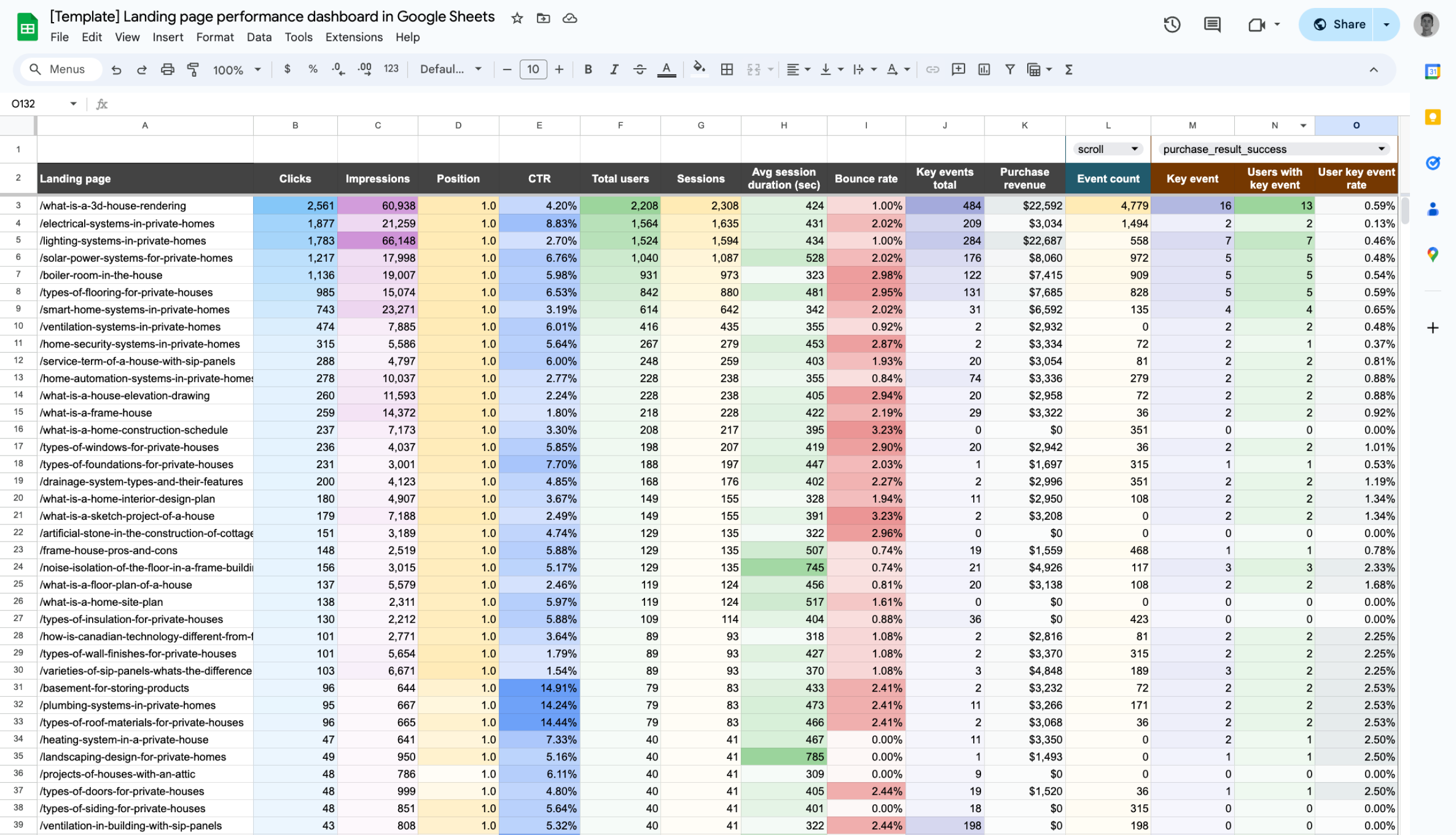 Landing page performance dashboard in Google Sheets image