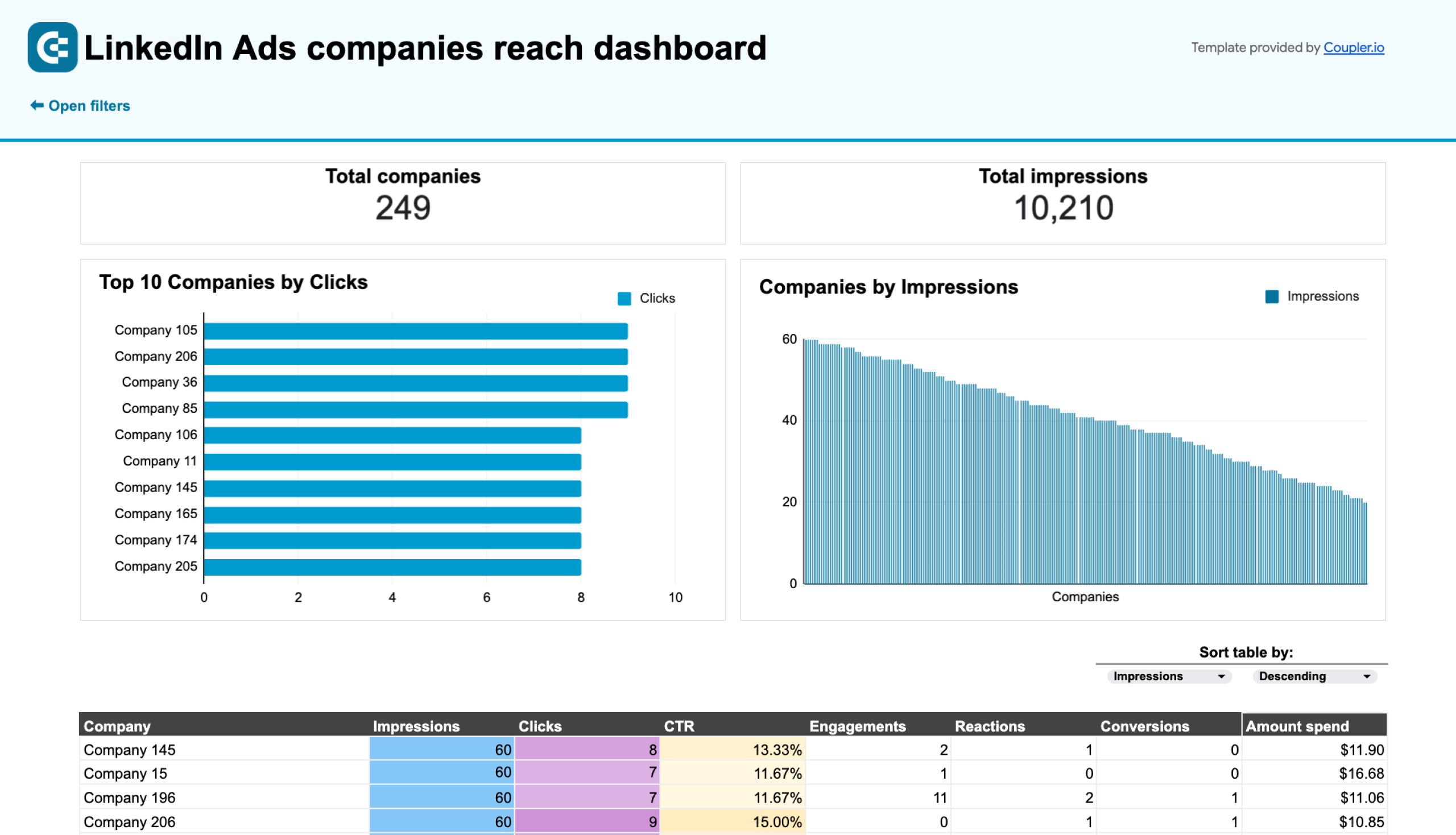 LinkedIn Ads companies reach dashboard image