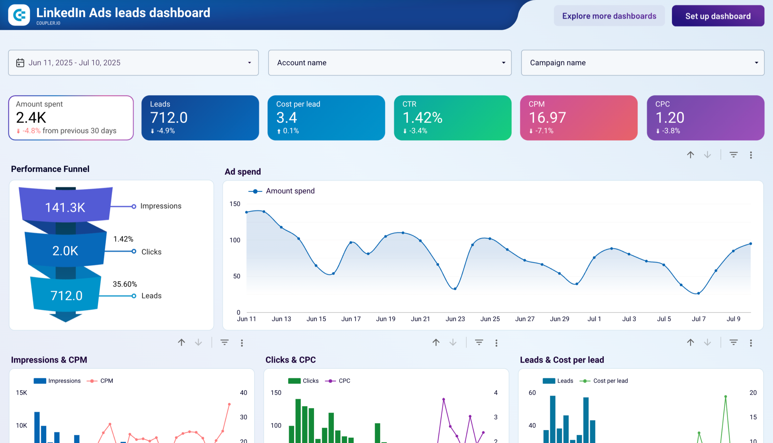 LinkedIn Ads leads dashboard image