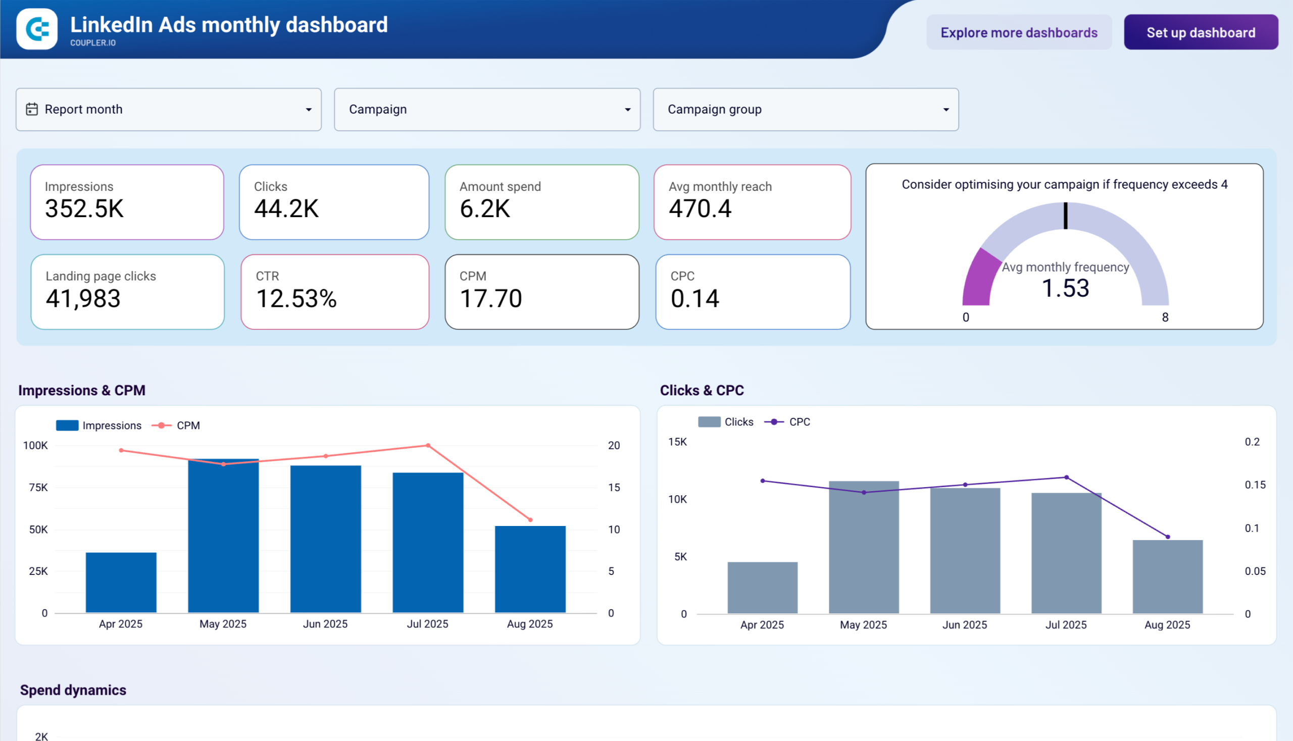 LinkedIn Ads monthly dashboard image