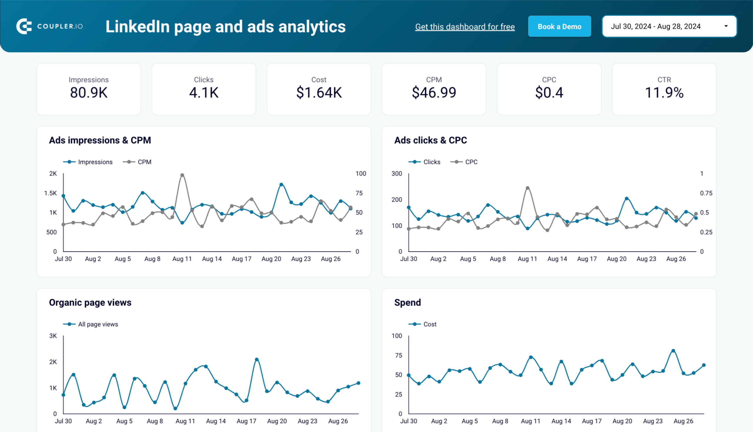 LinkedIn page and ads analytics dashboard image