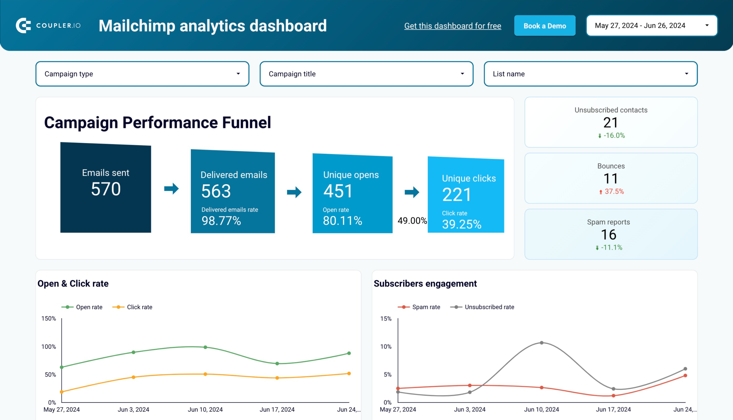 Mailchimp analytics dashboard image