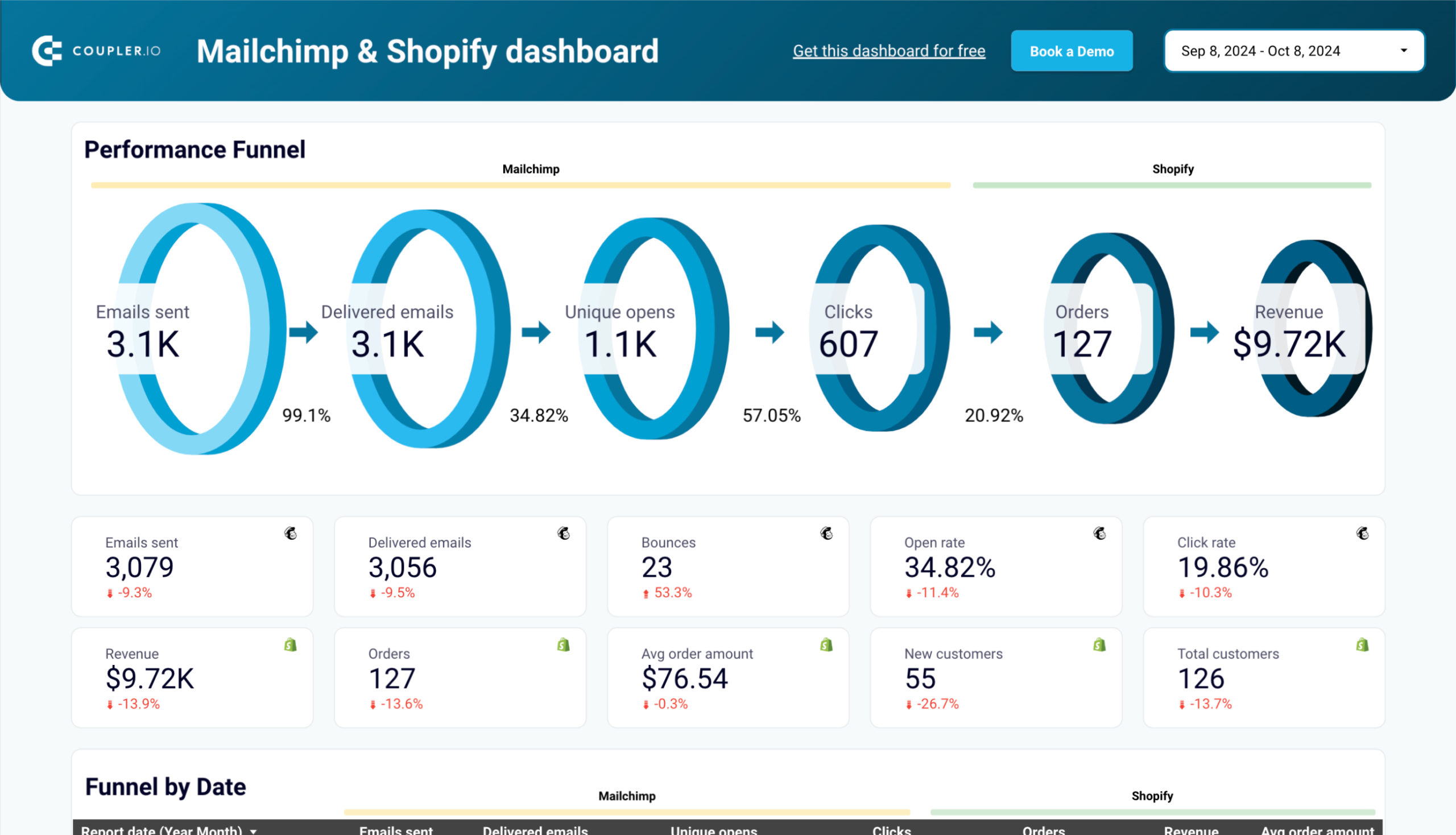 Mailchimp email campaign performance dashboard for Shopify store in Looker Studio image