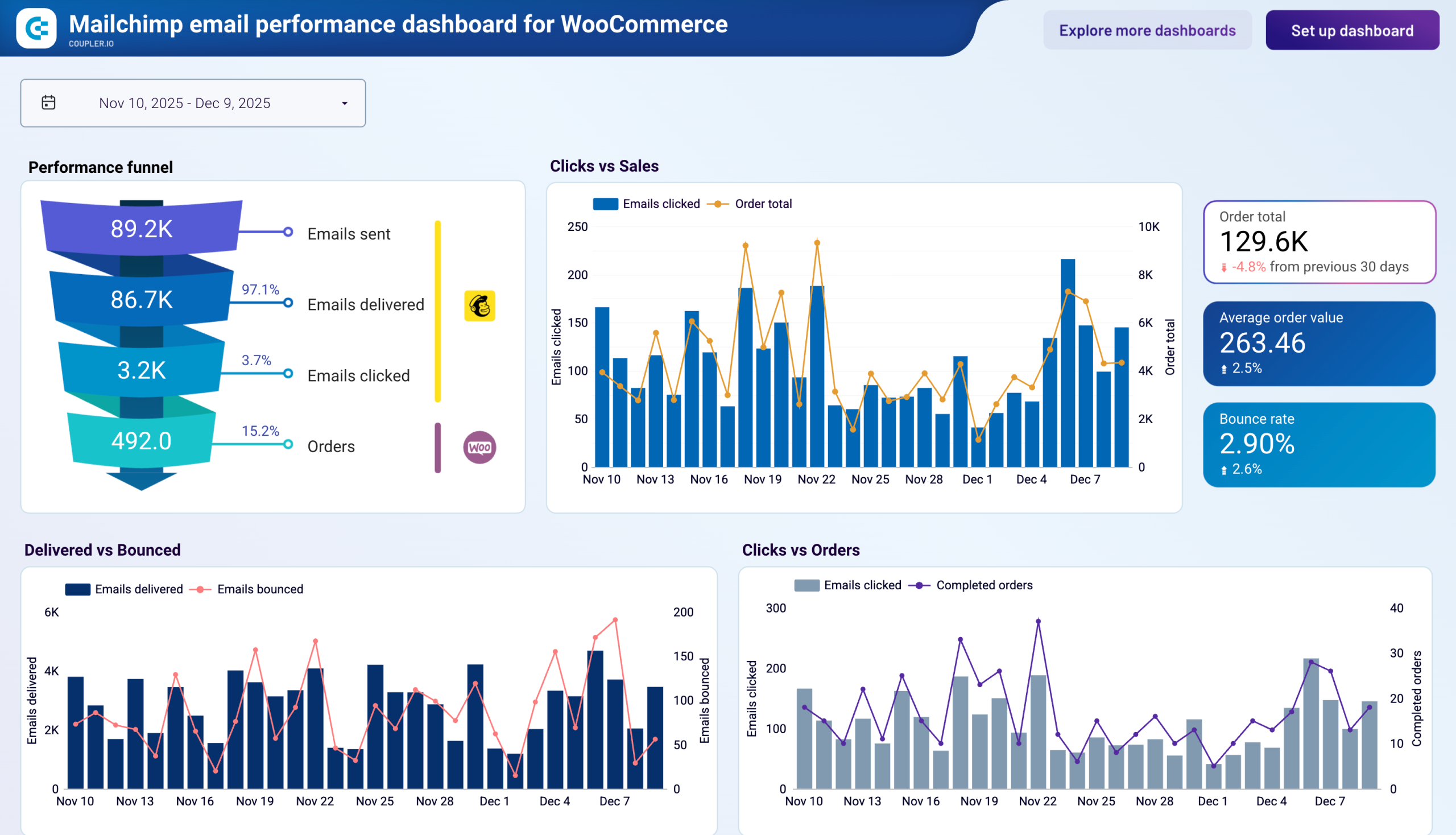 Mailchimp email performance dashboard for WooCommerce image