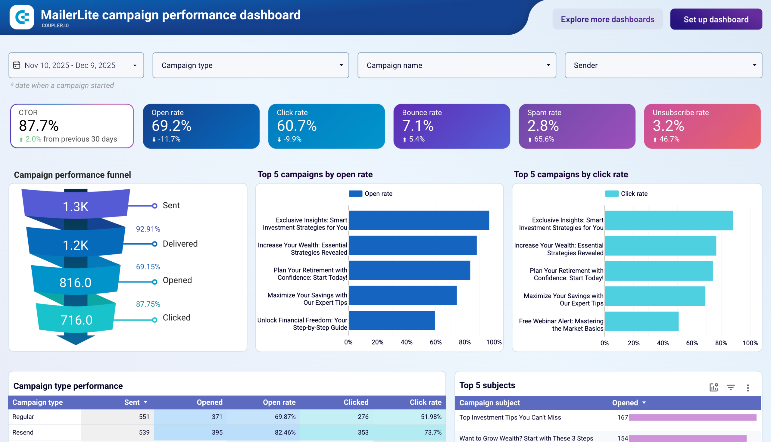 MailerLite campaign performance dashboard image