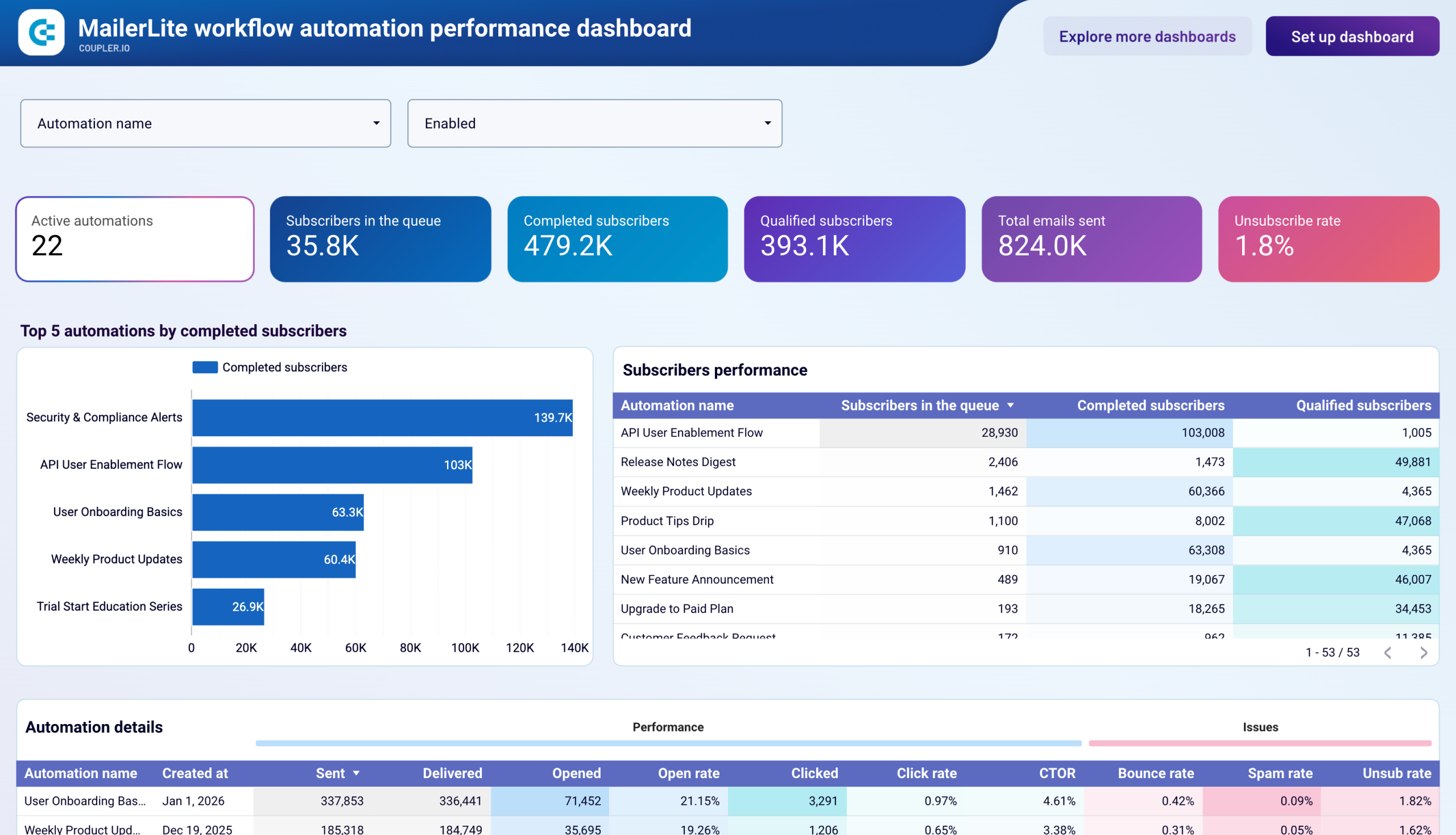 MailerLite workflow automation performance dashboard image
