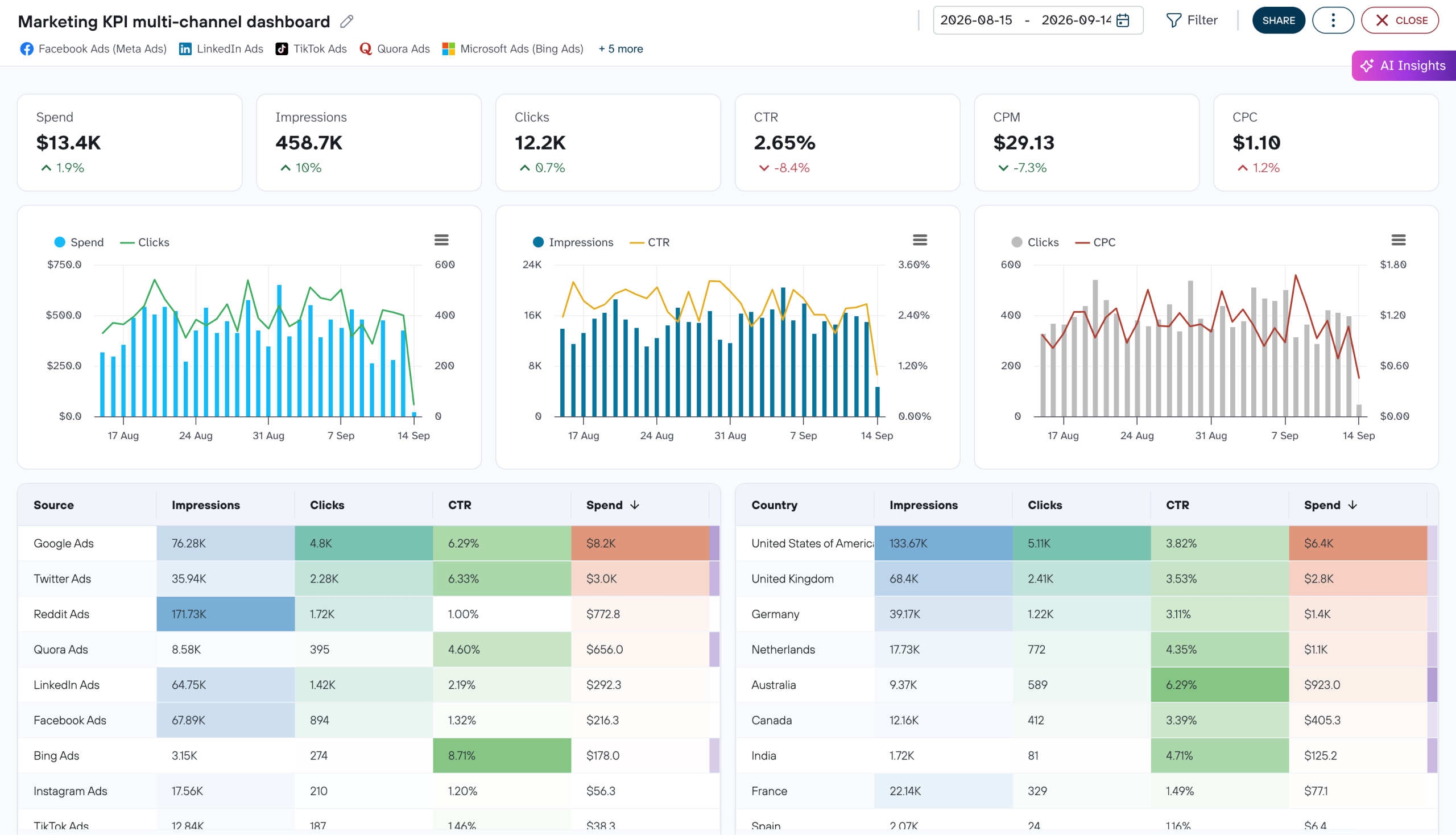 Marketing KPI multi-channel dashboard image