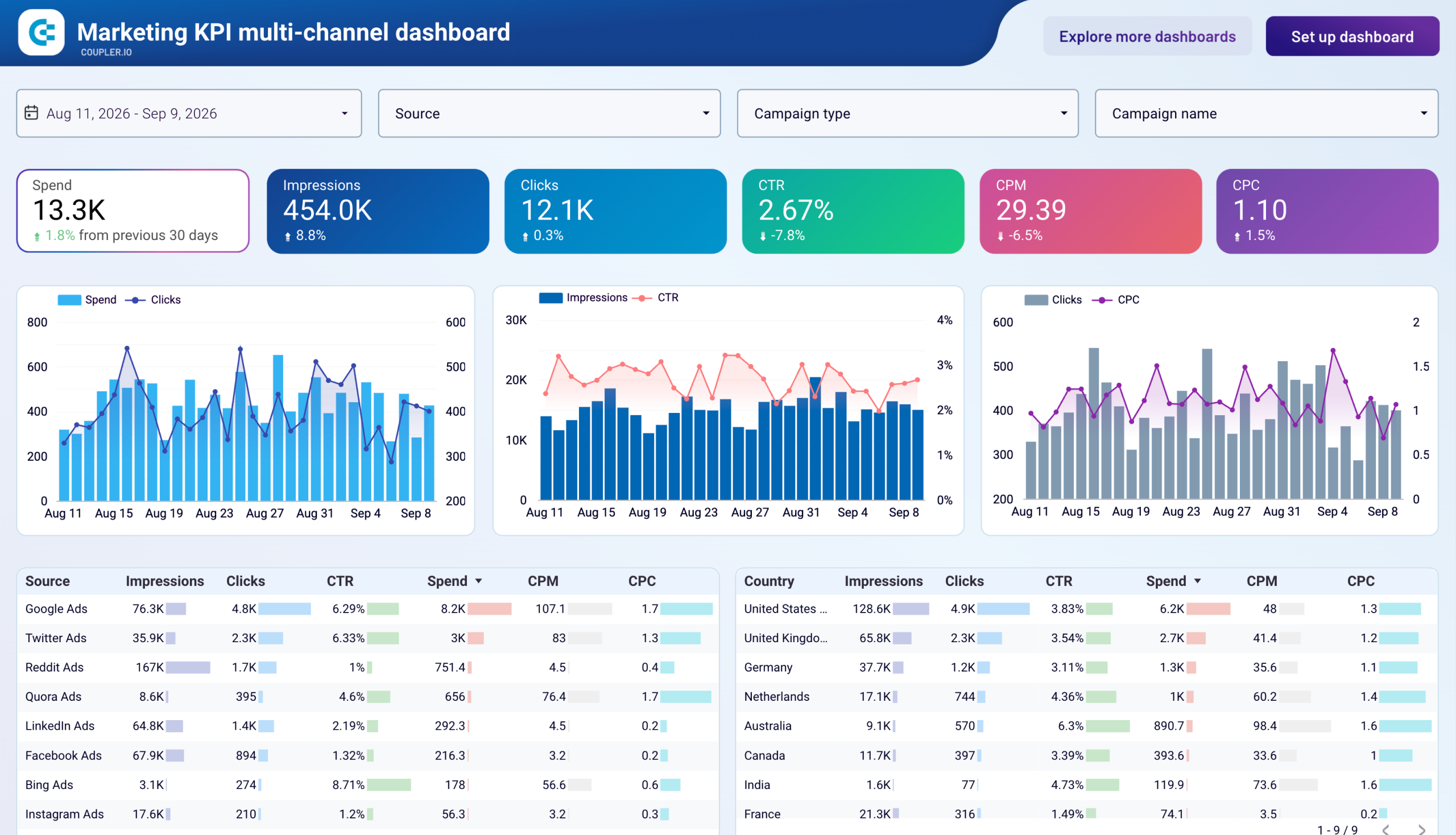 Marketing KPI multi-channel dashboard image