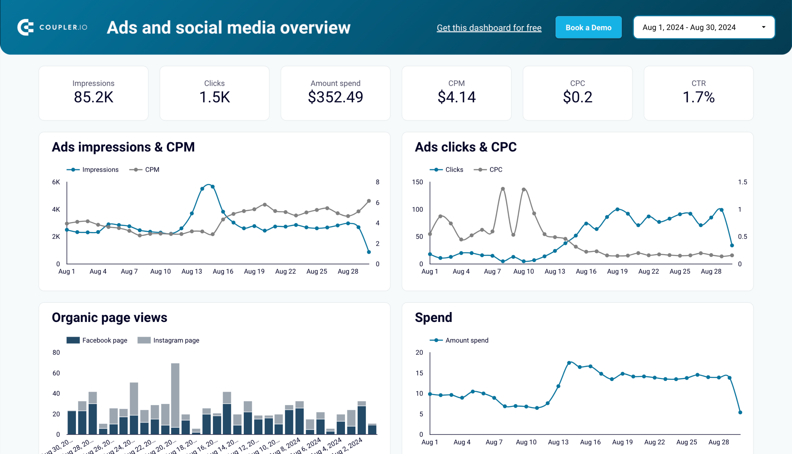 Ads and social media performance dashboard for Meta in Looker Studio image