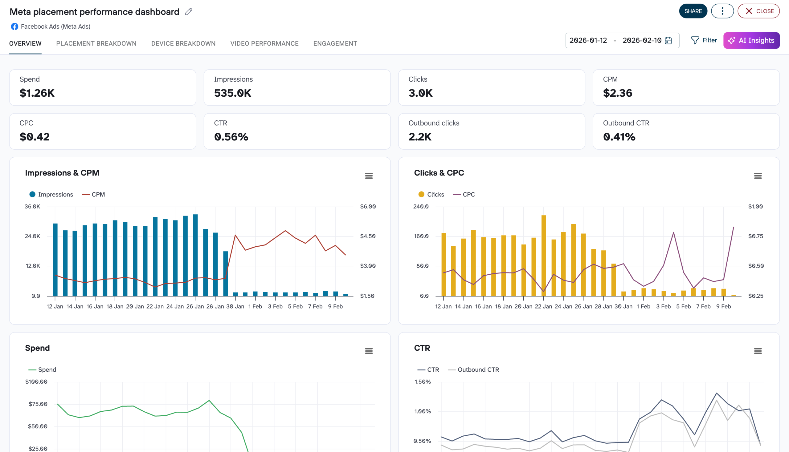 Meta placement performance dashboard image