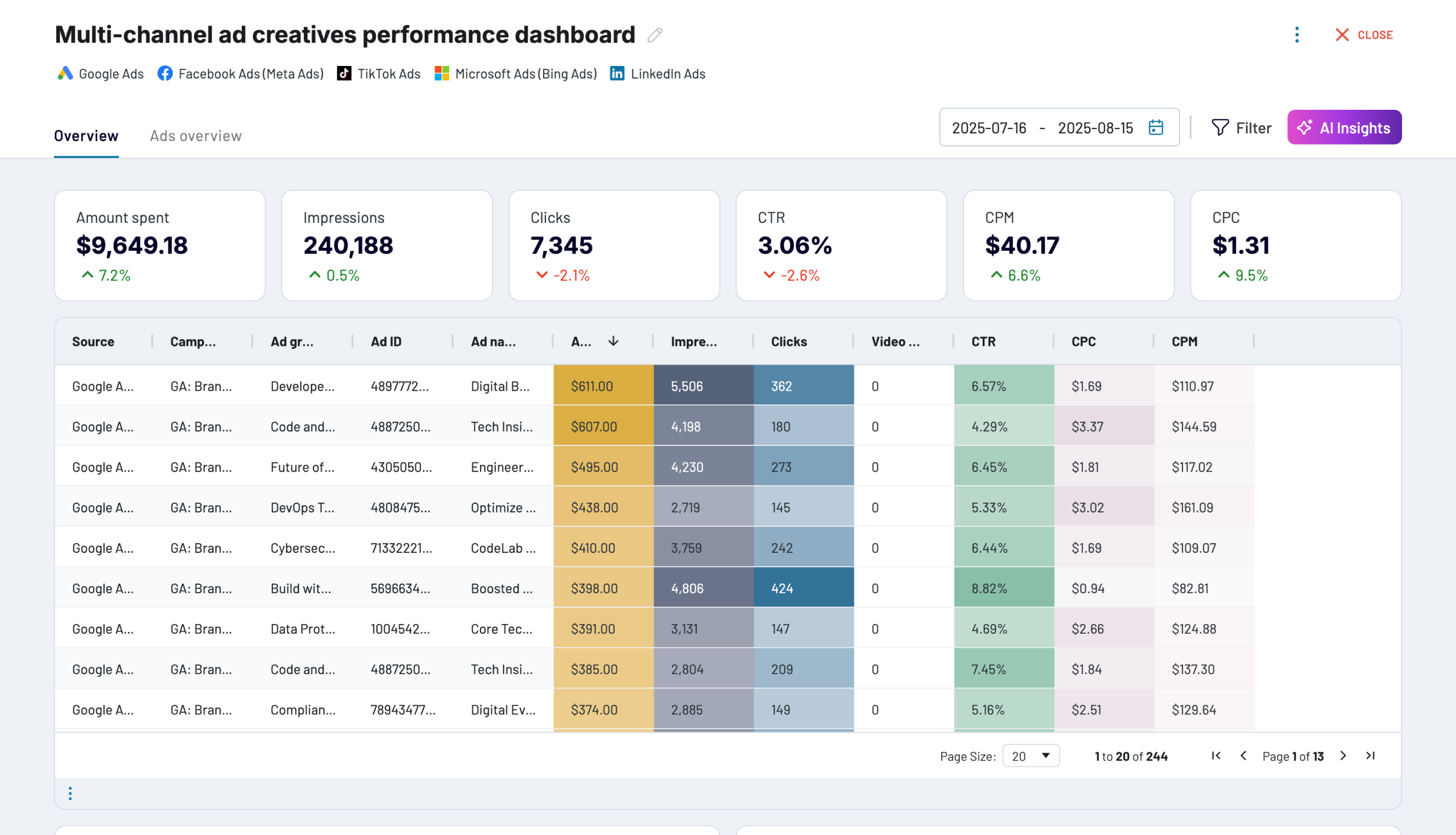 Multi-channel ad creatives performance dashboard image