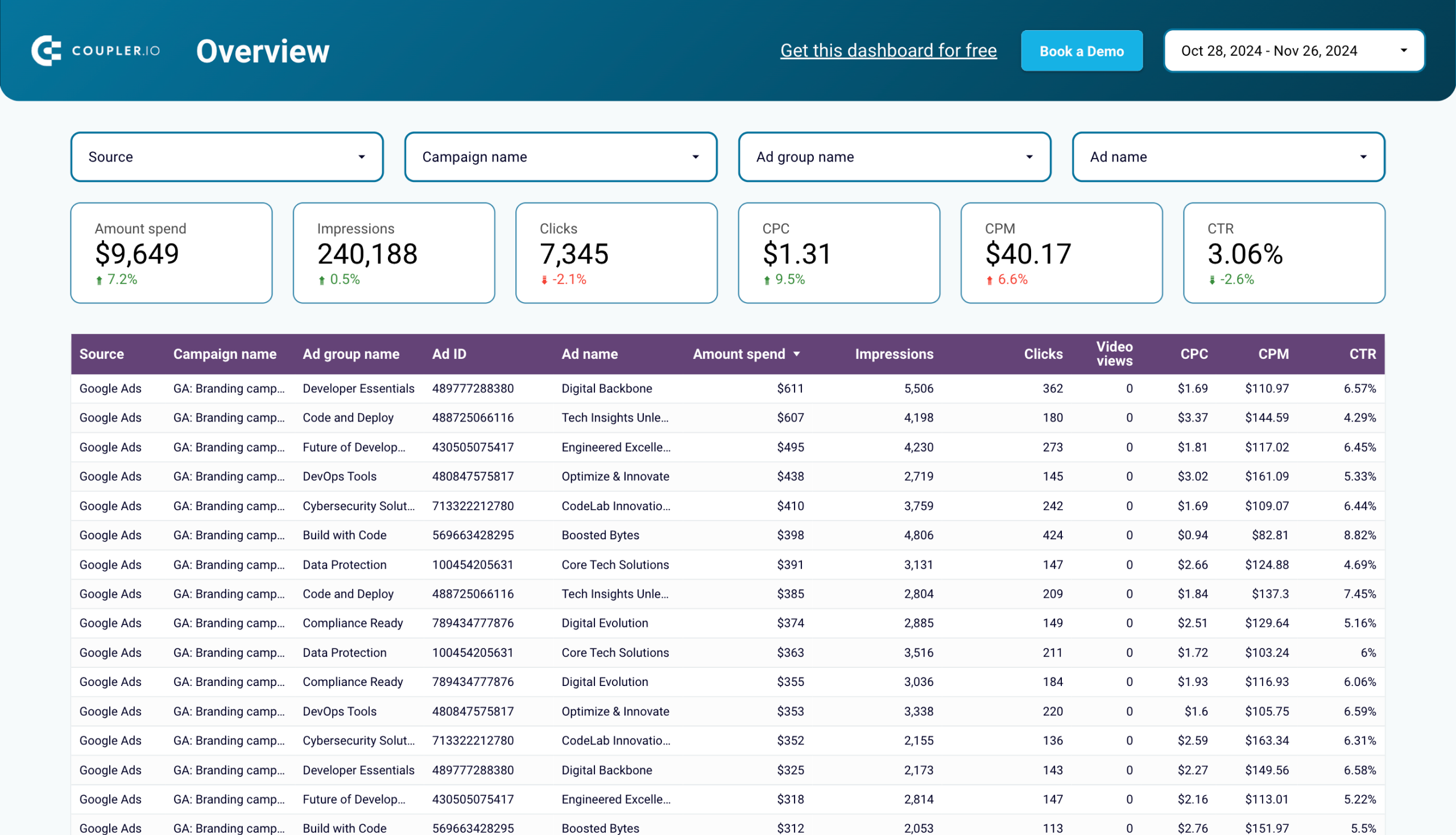 Multi-channel creatives performance dashboard image