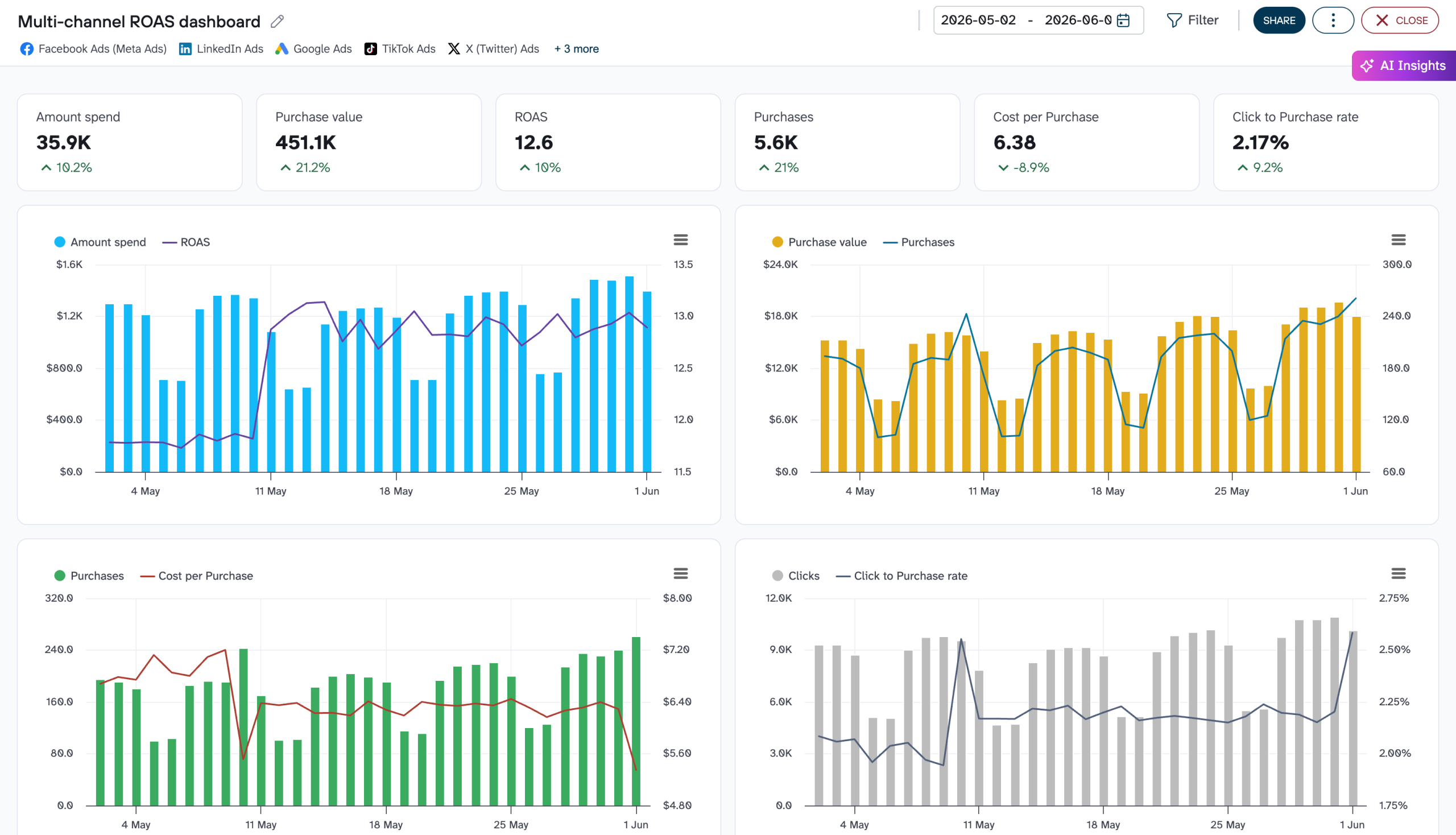 Multi-channel ROAS dashboard image