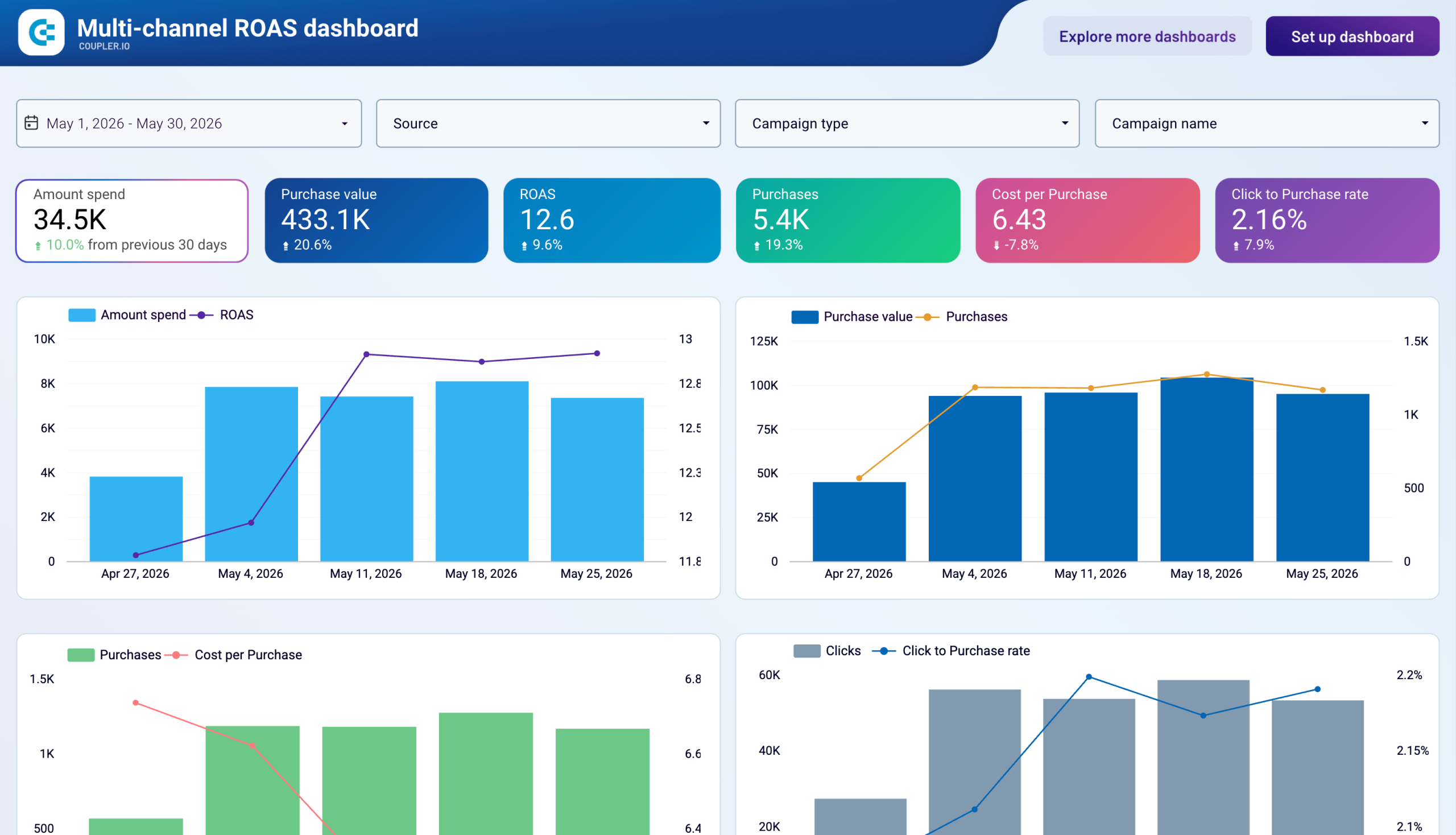 Multi-channel ROAS dashboard image
