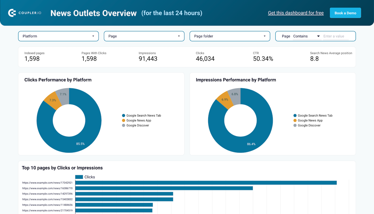 News Outlets dashboard in Looker Studio image