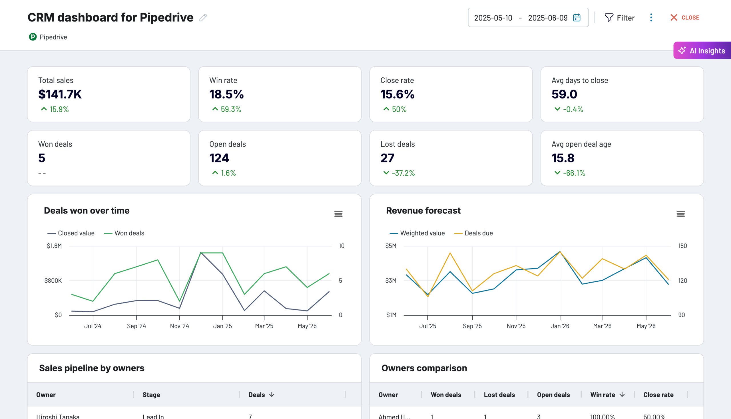 CRM dashboard for Pipedrive image