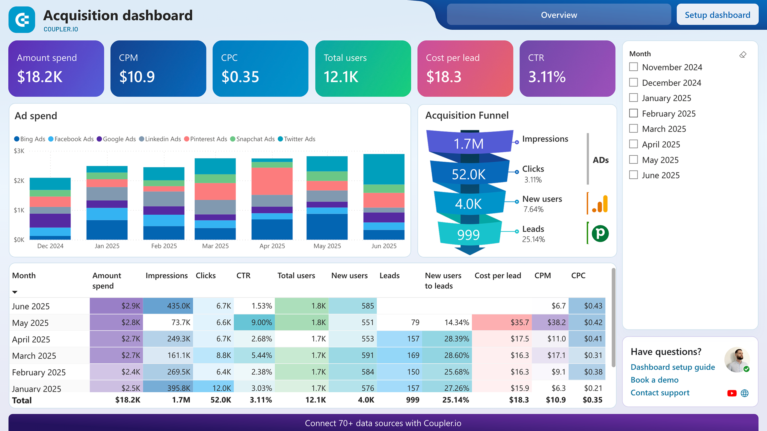 Customer acquisition dashboard for Pipedrive image