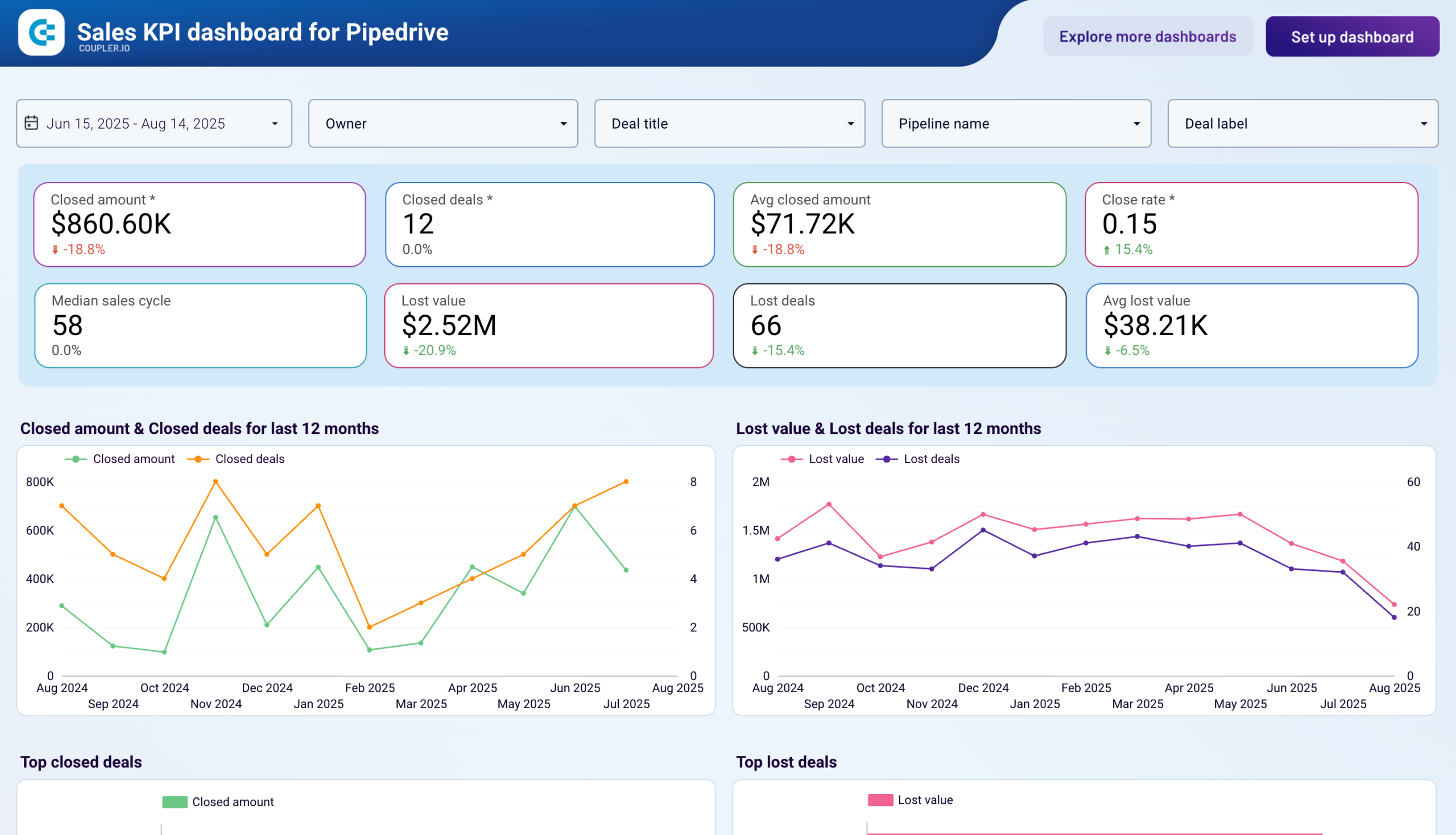 Sales KPI dashboard for Pipedrive image