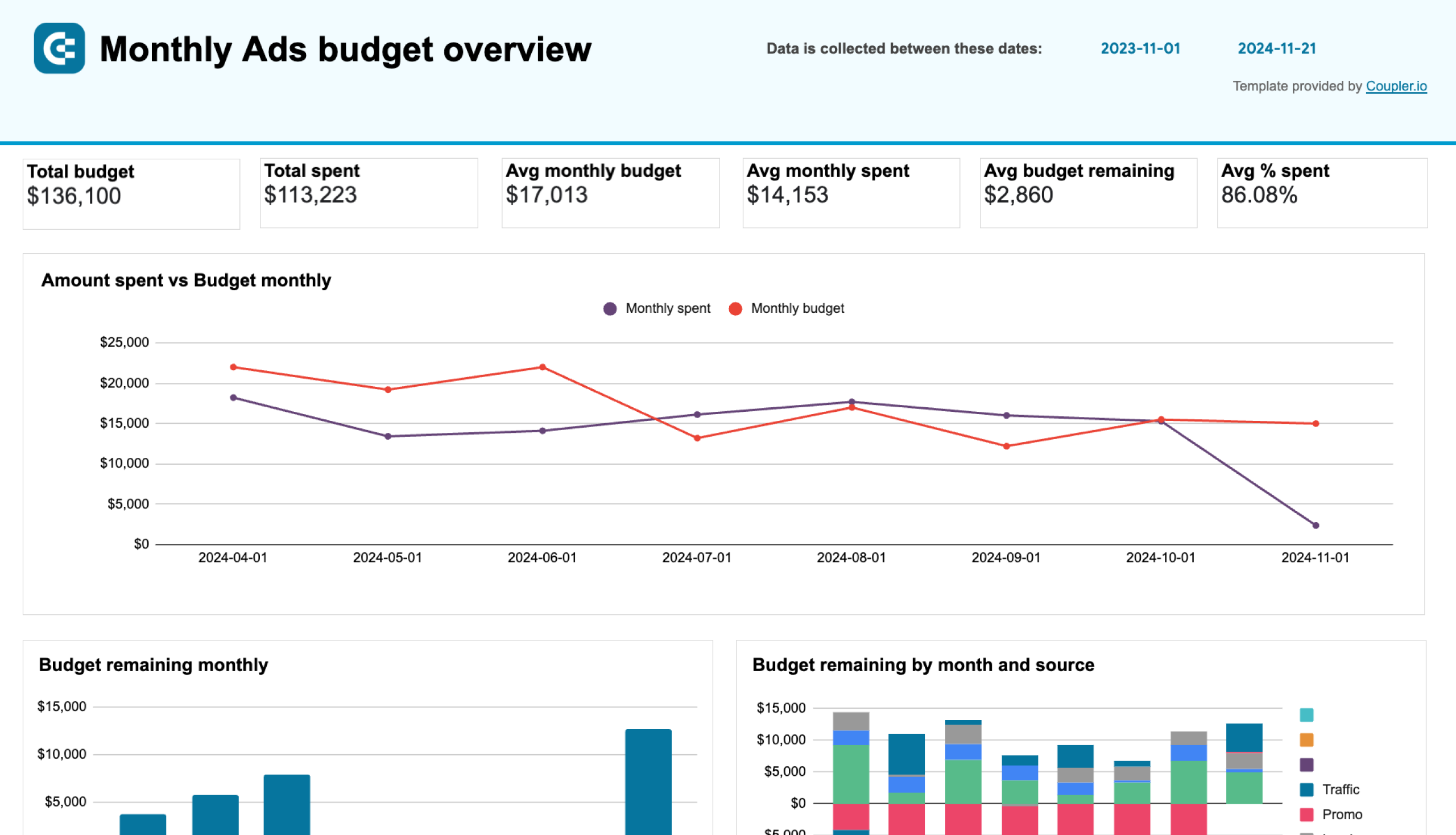 PPC monthly budget by campaign group - dashboard in Google Sheets image