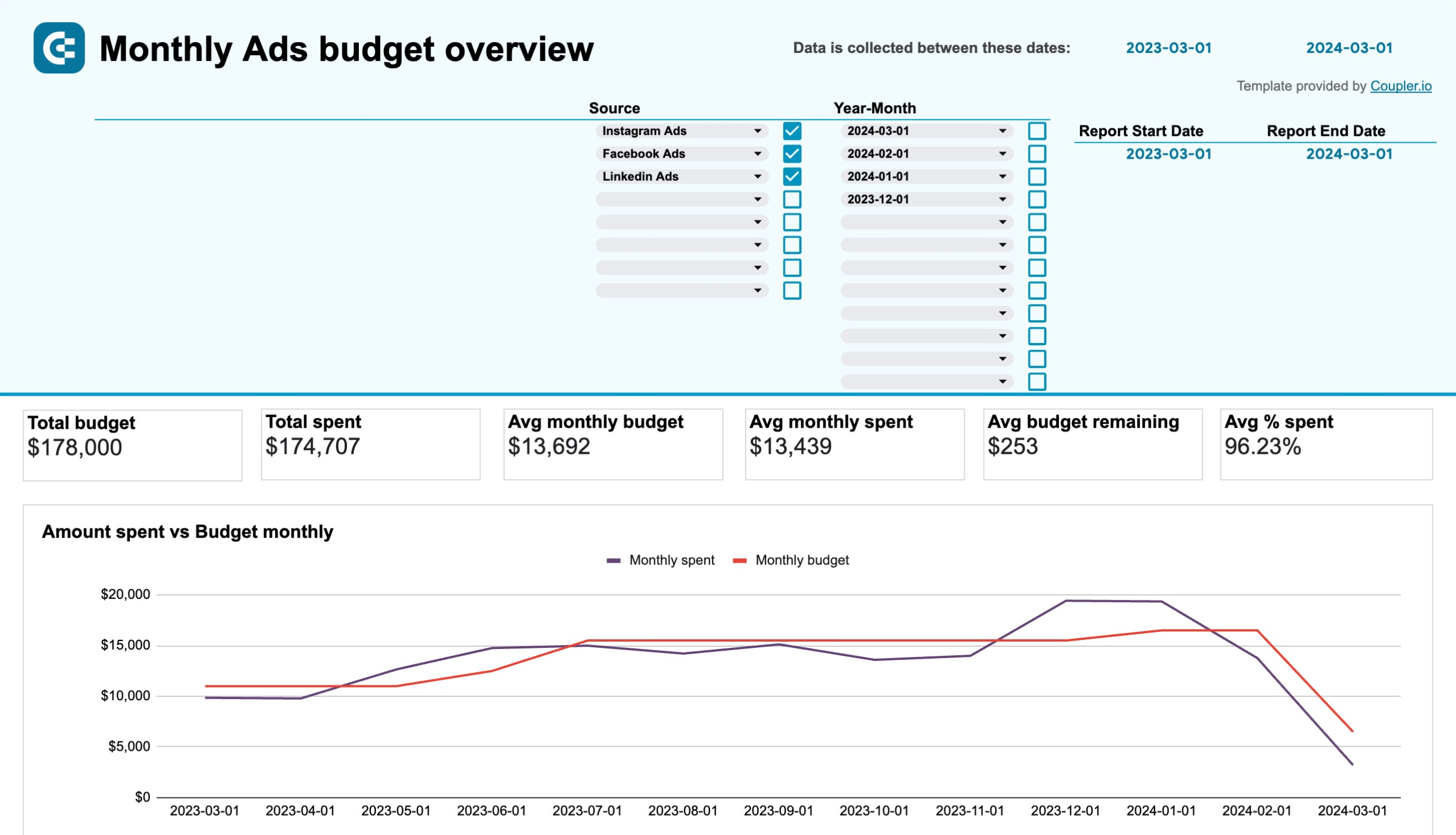 PPC monthly budget dashboard for Google Sheets image