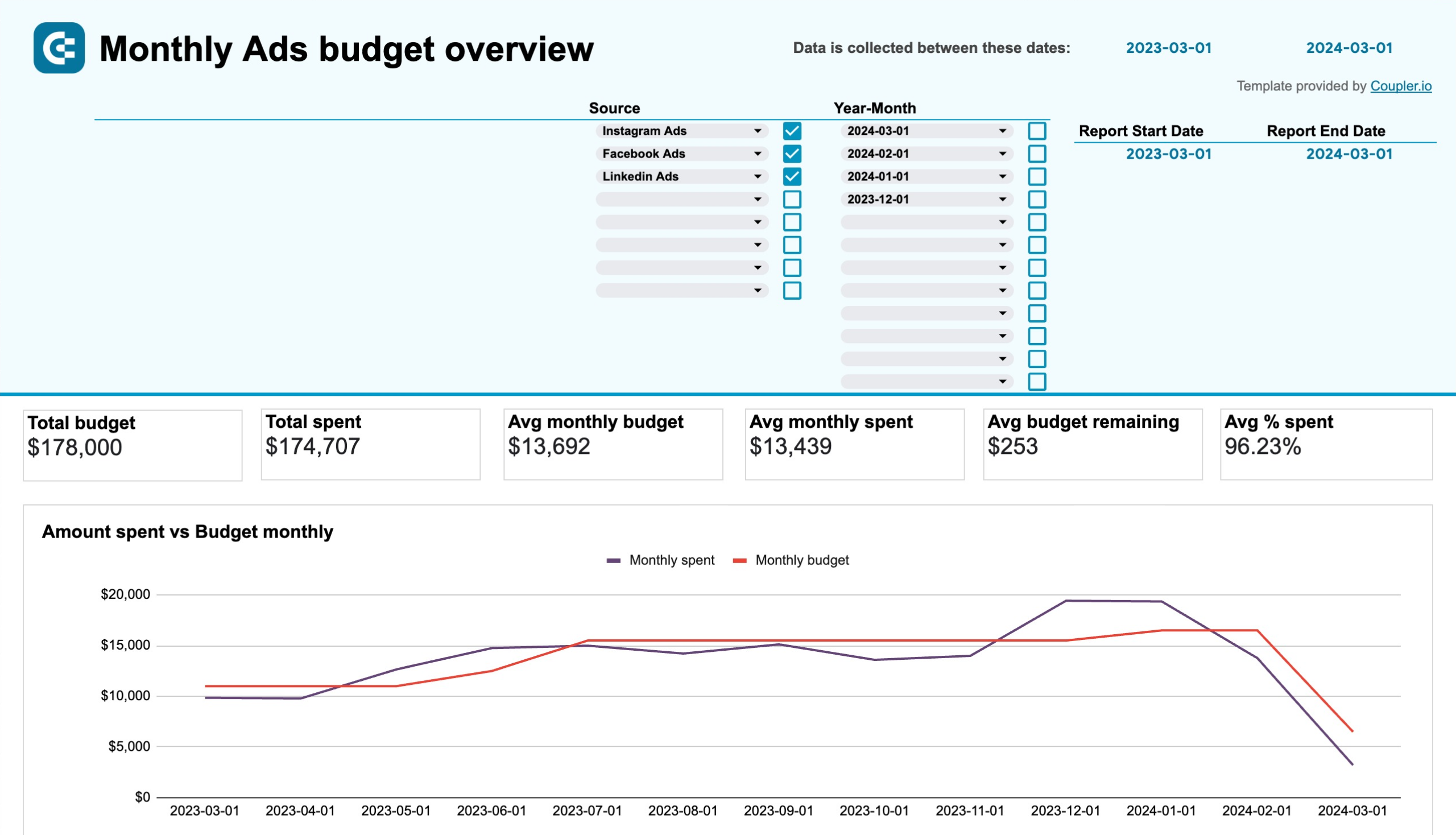 PPC monthly budget dashboard in Google Sheets image