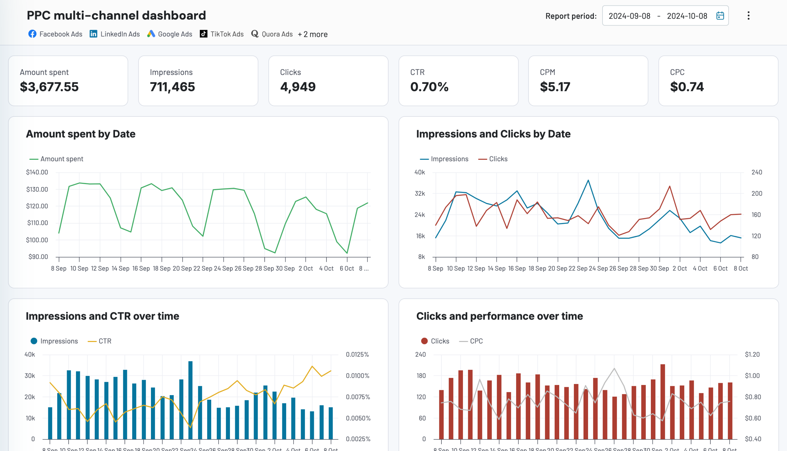 PPC multi-channel dashboard image