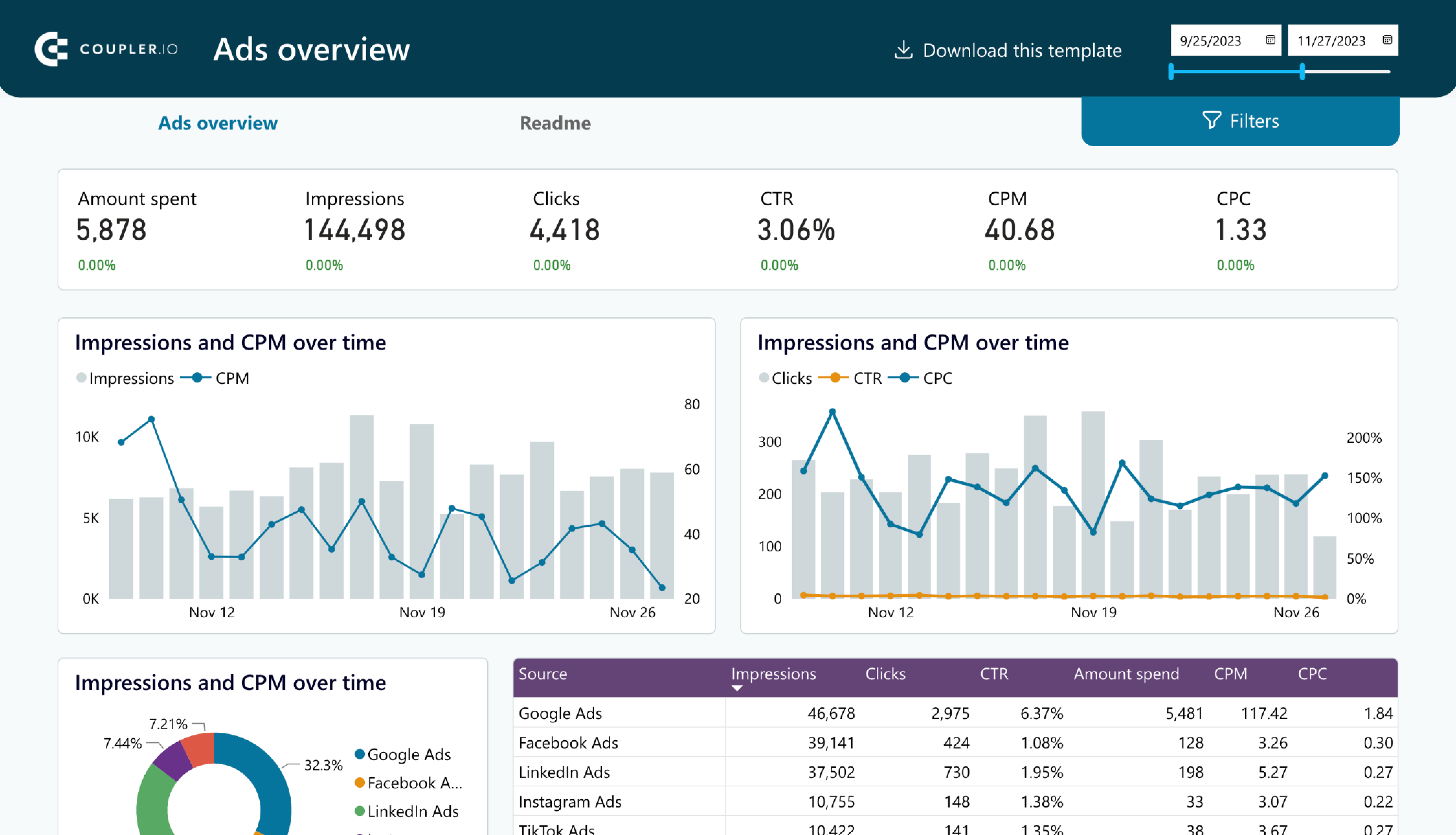 PPC multi-channel dashboard for Power BI image