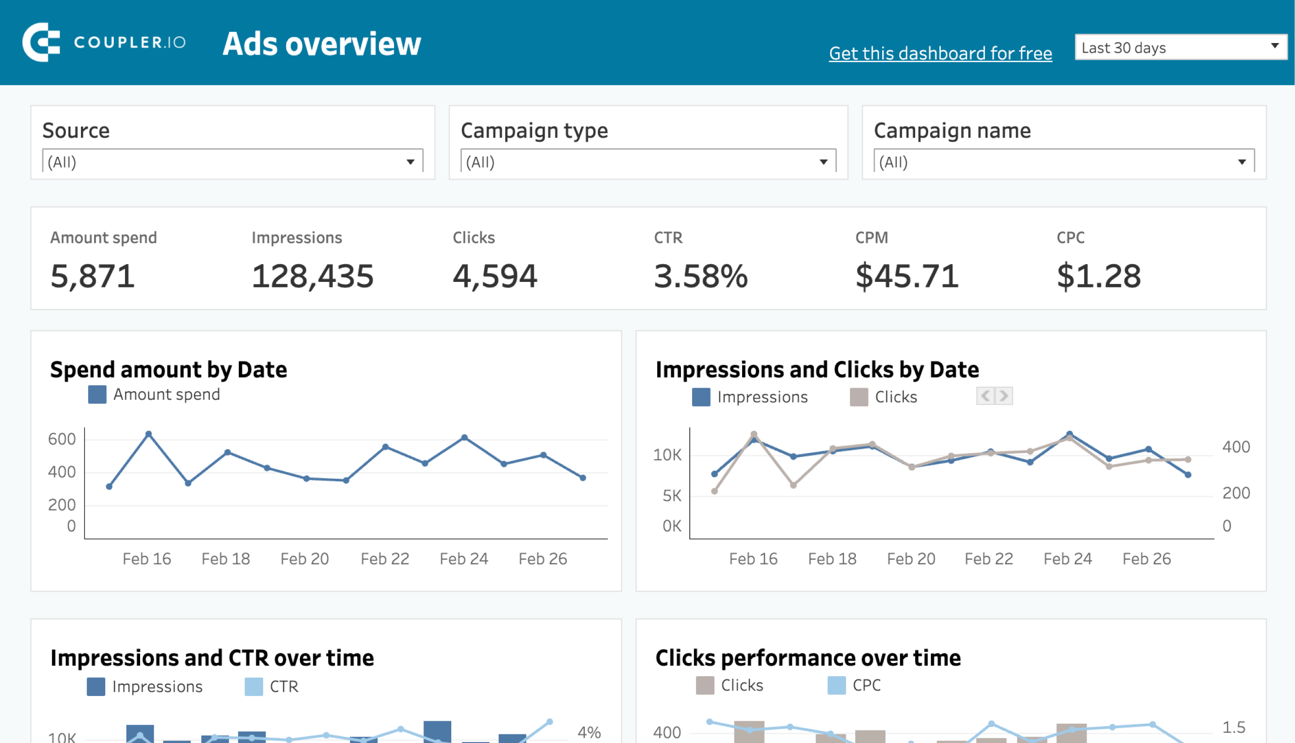 PPC multi-channel dashboard for Tableau image