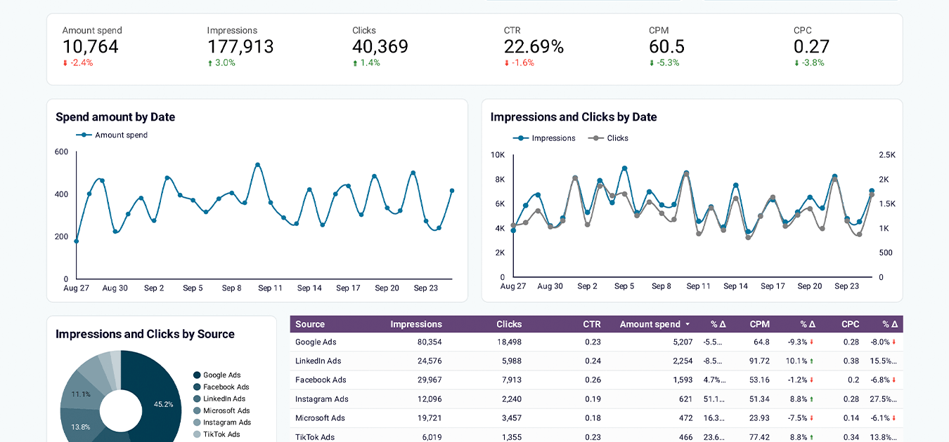 PPC multi-channel dashboard image