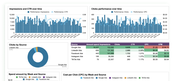 PPC multi-channel dashboard in Google Sheets image