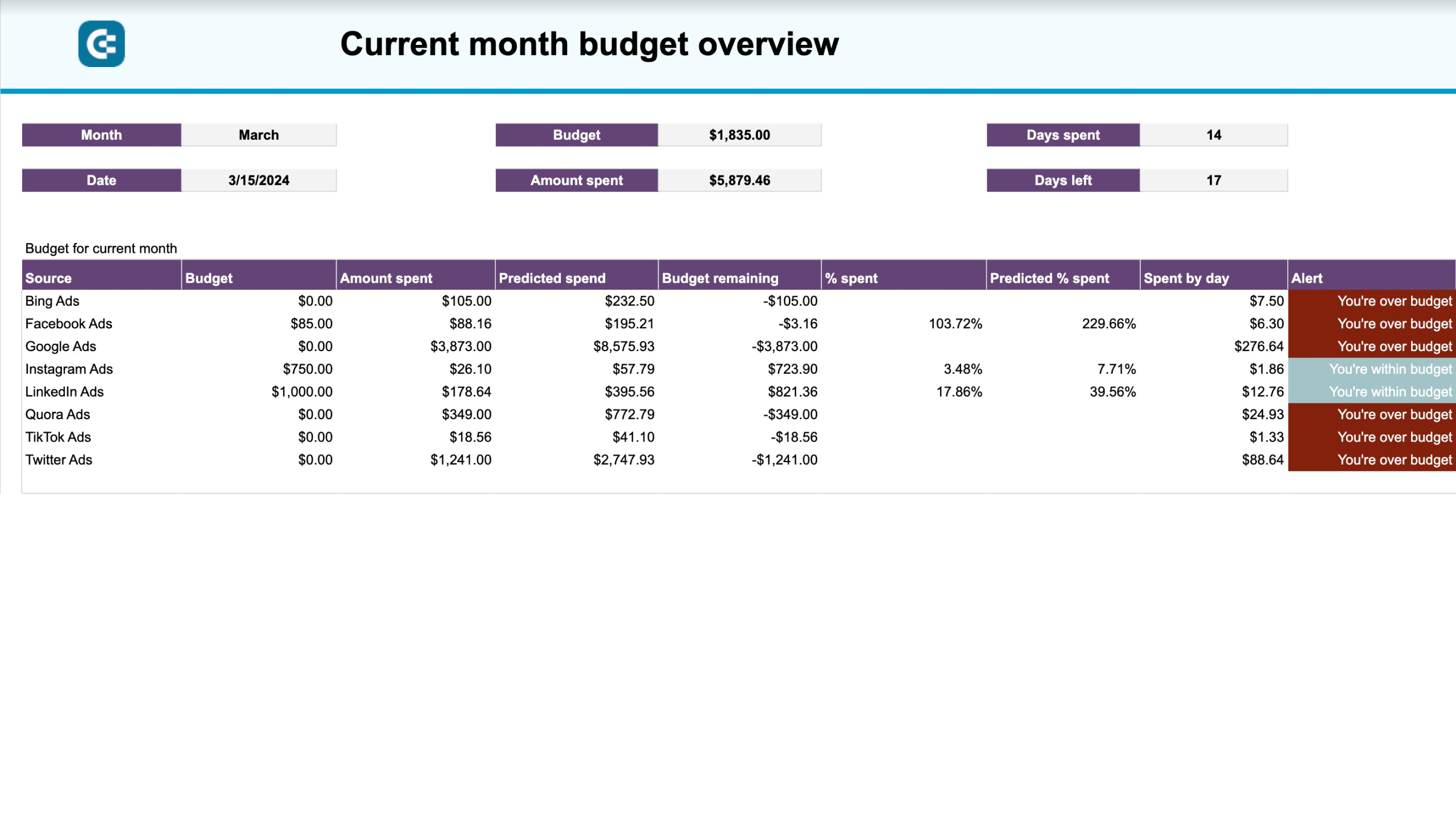 PPC multi-channel dashboard with budget for Google Sheets image