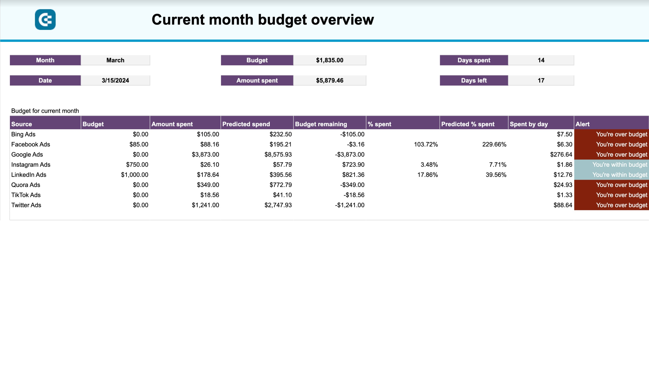 PPC multi-channel dashboard with budget image