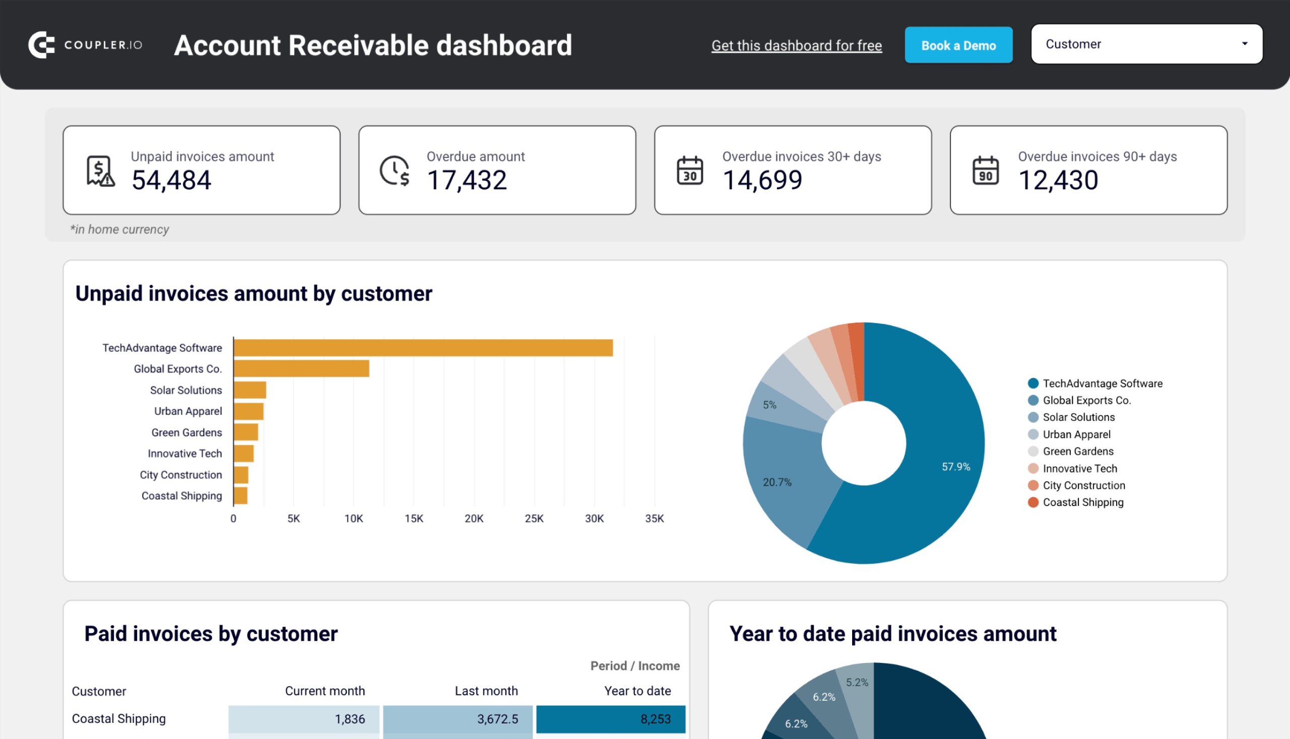 Accounts receivable dashboard for QuickBooks image