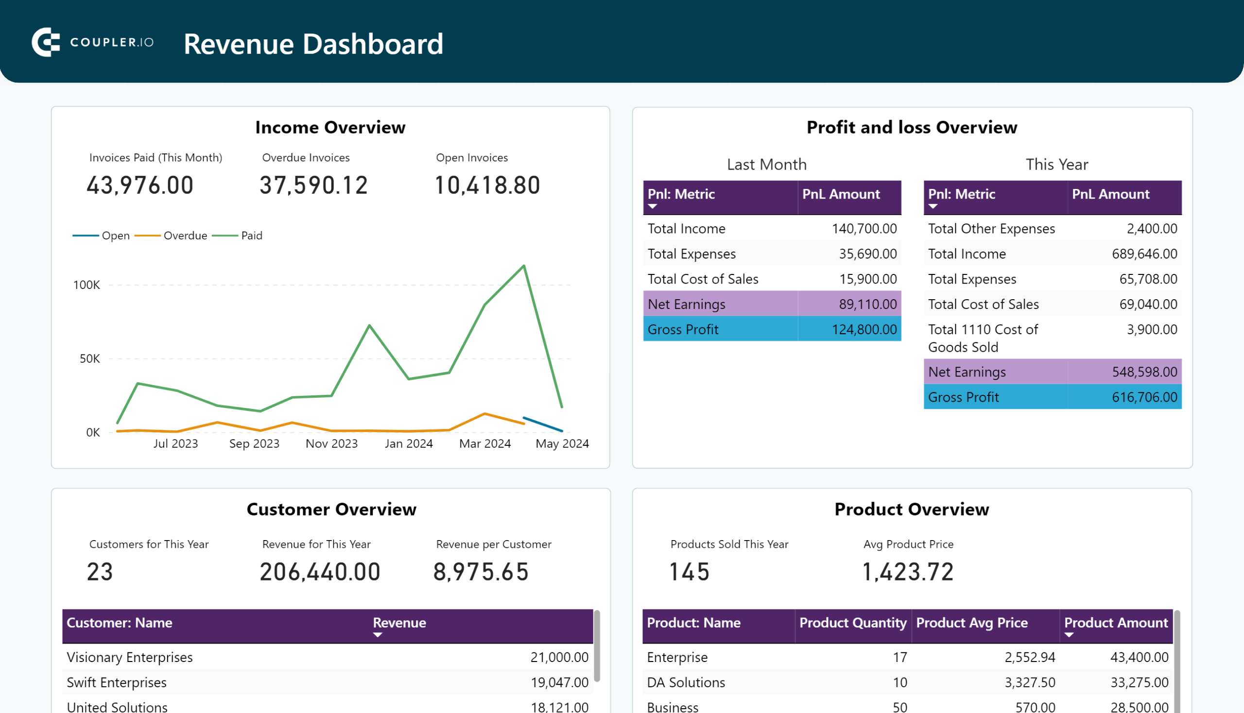 Revenue dashboard for QuickBooks in Power BI image