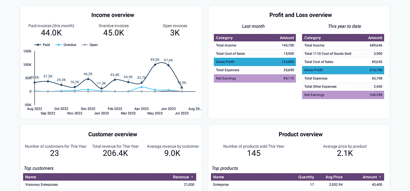 QuickBooks revenue dashboard in Looker Studio image