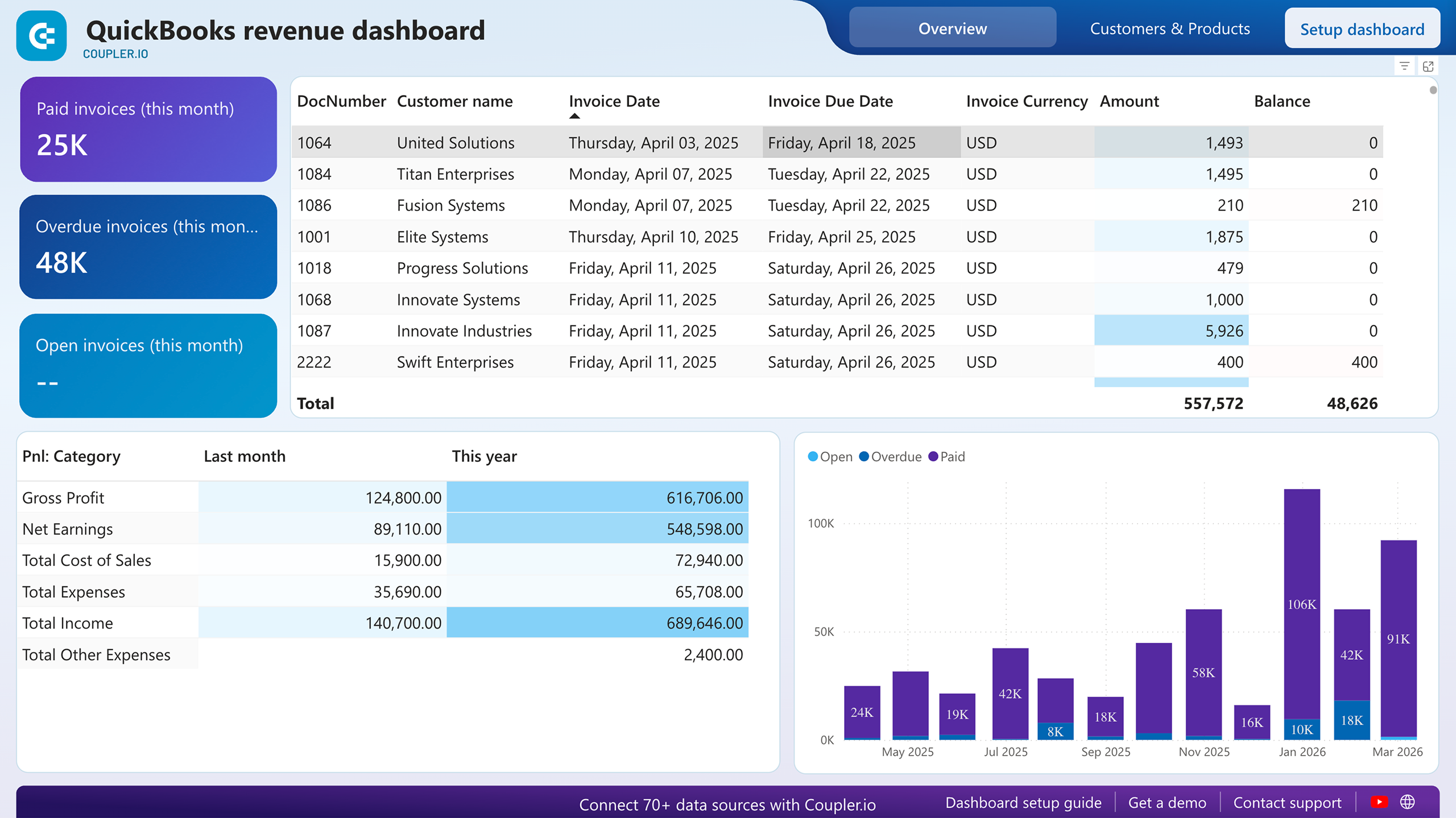 QuickBooks revenue dashboard for single-currency accounts image