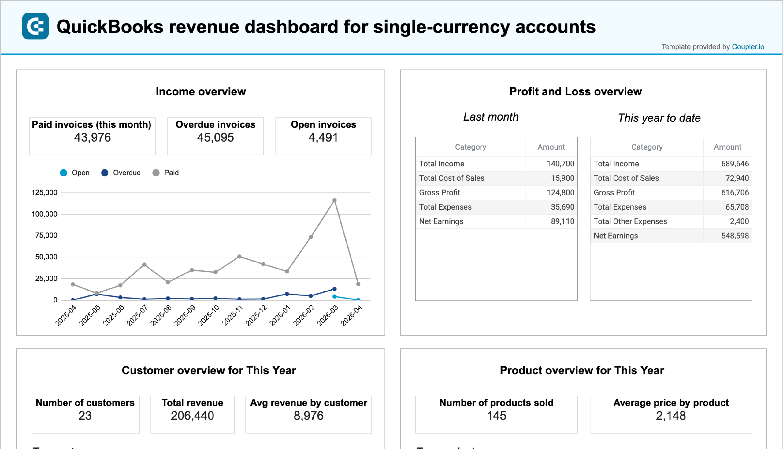 QuickBooks revenue dashboard for single-currency accounts image