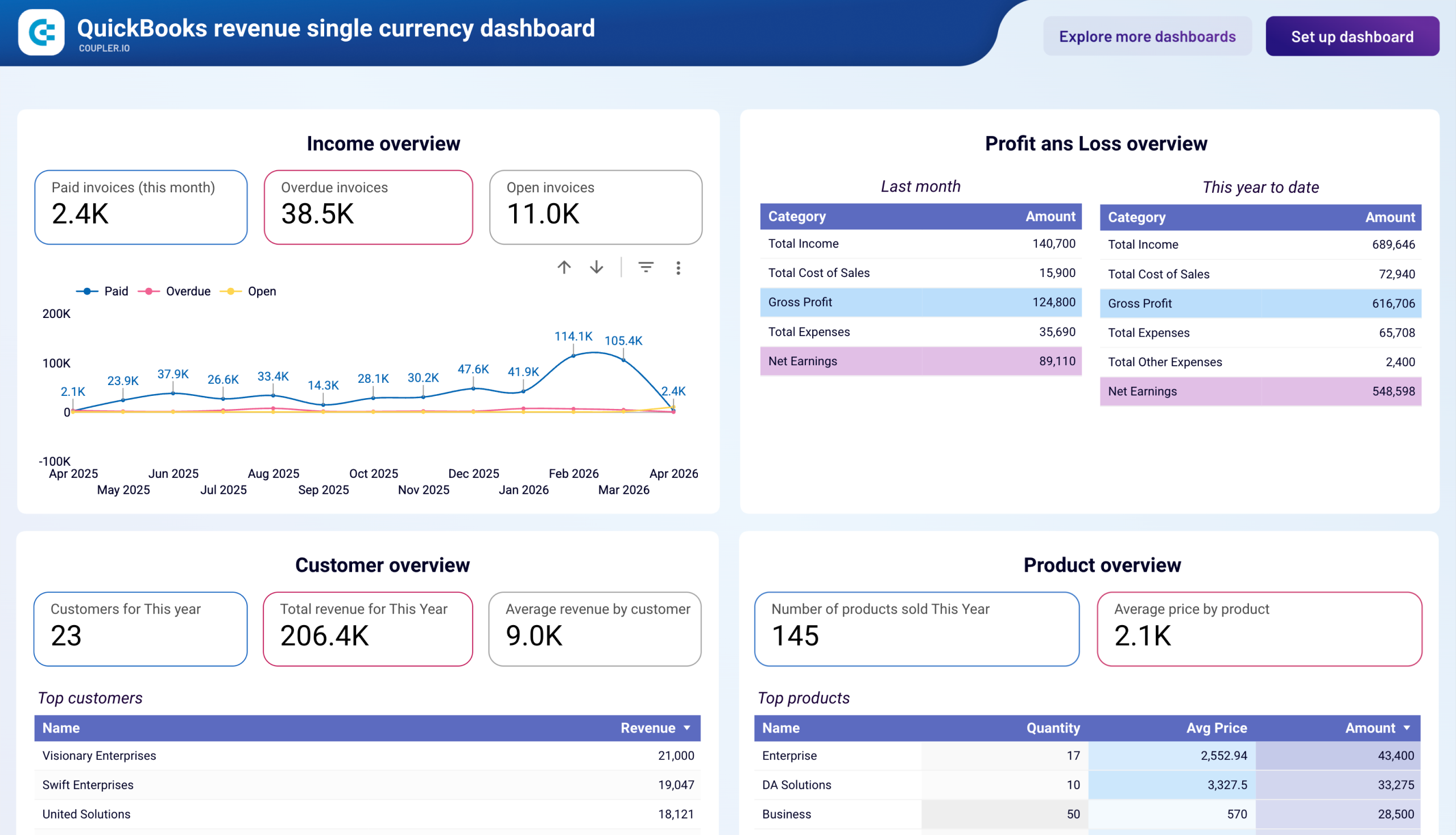 QuickBooks revenue dashboard for single-currency accounts image