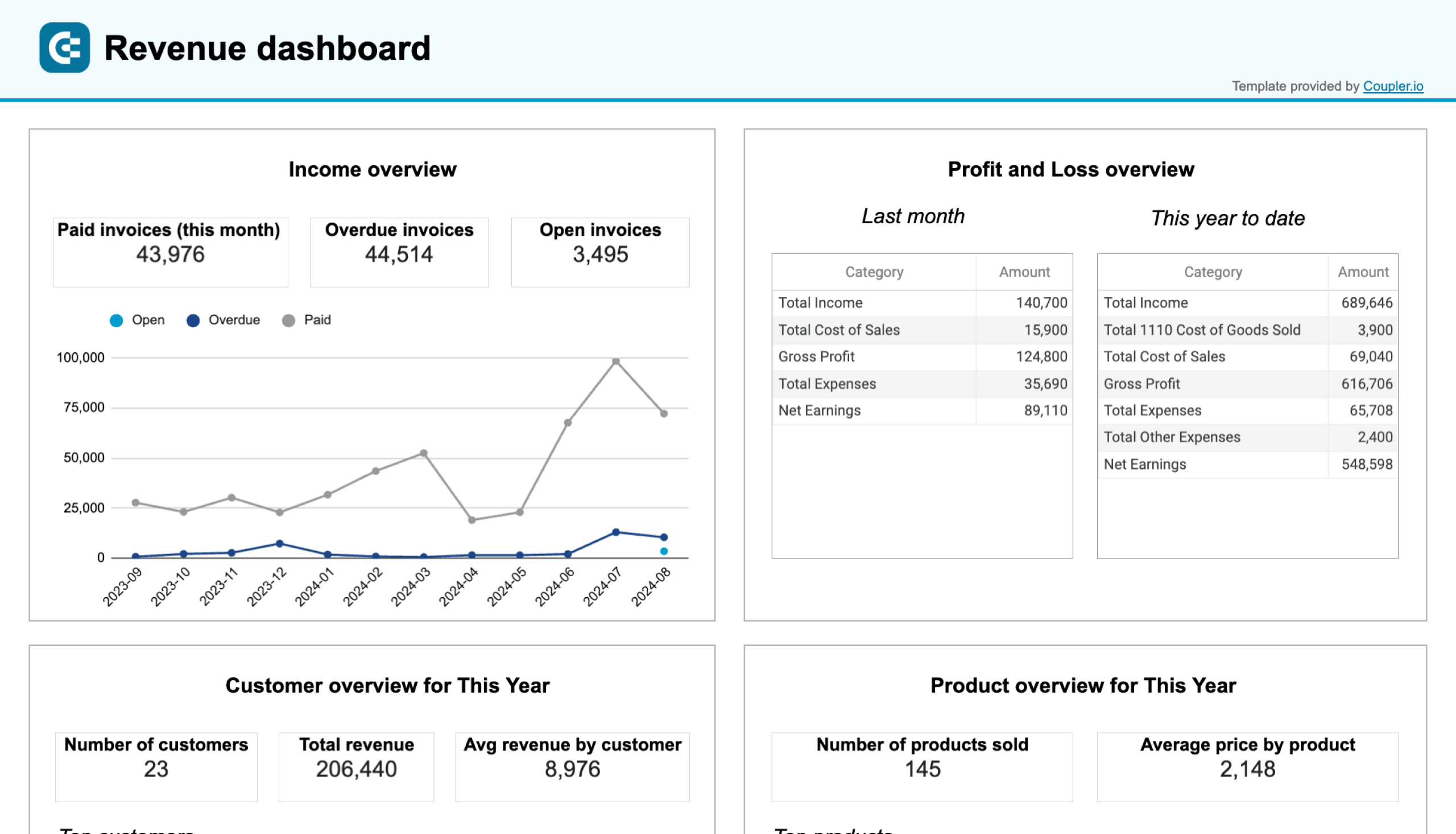 QuickBooks revenue dashboard image