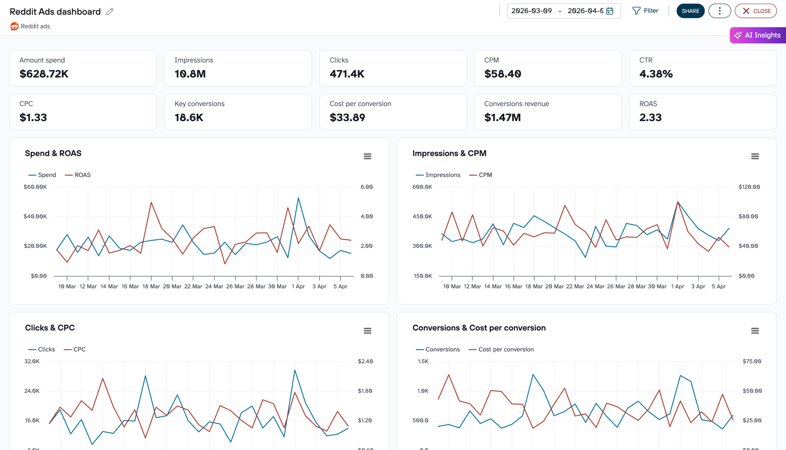 Reddit Ads dashboard image