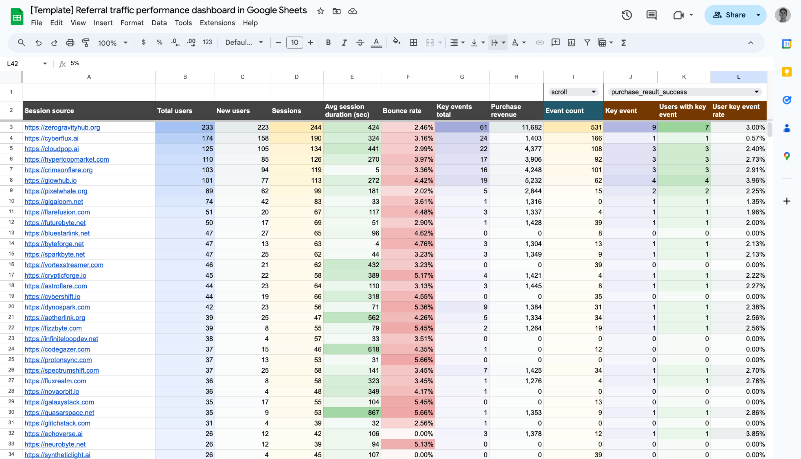 Referral traffic performance dashboard in Google Sheets image