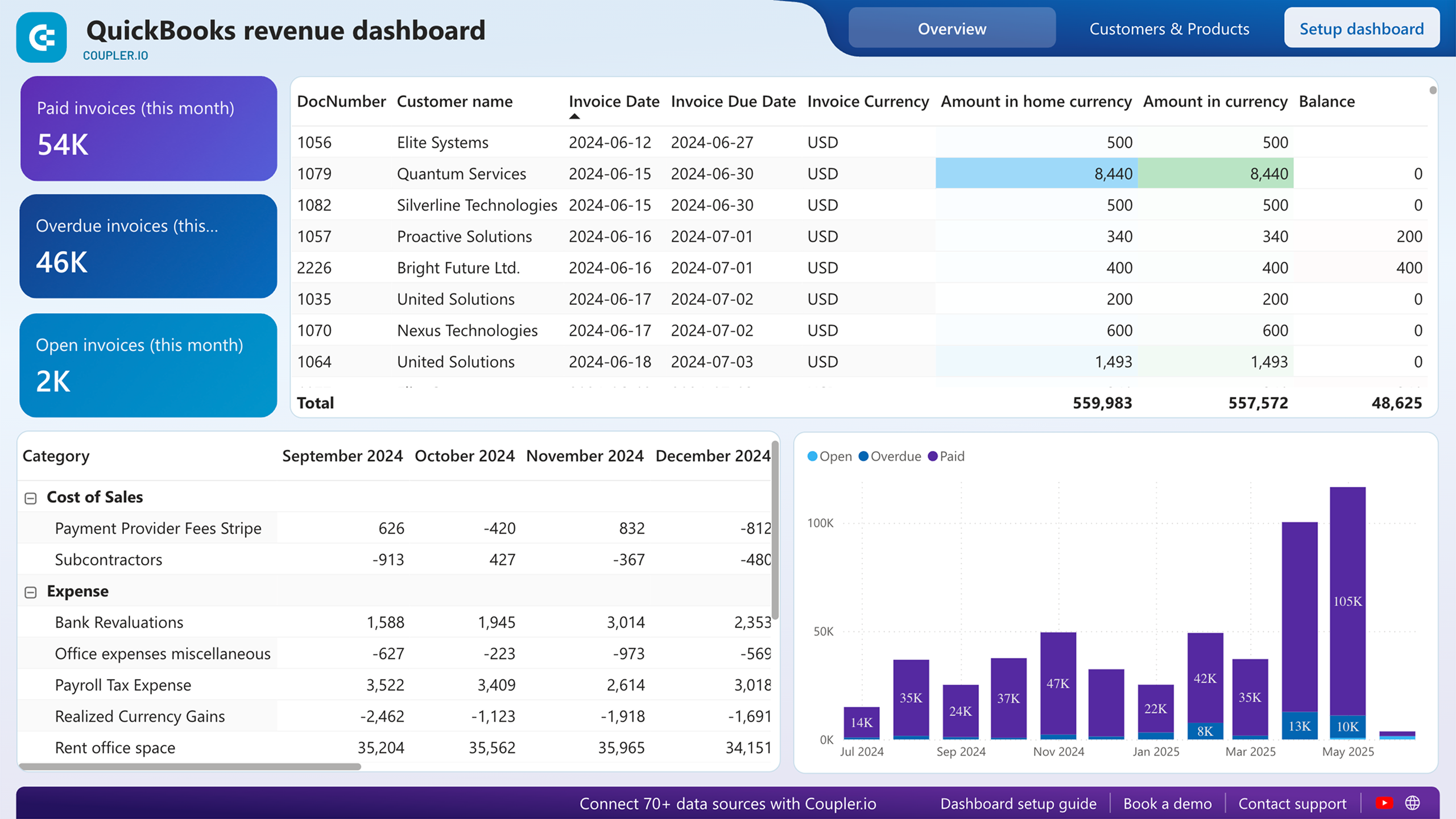 QuickBooks revenue dashboard image