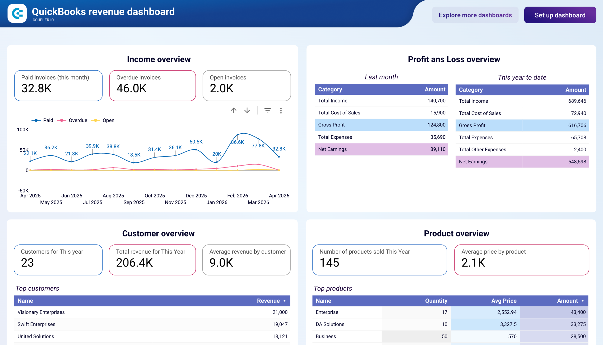 QuickBooks revenue dashboard for multi-currency accounts image
