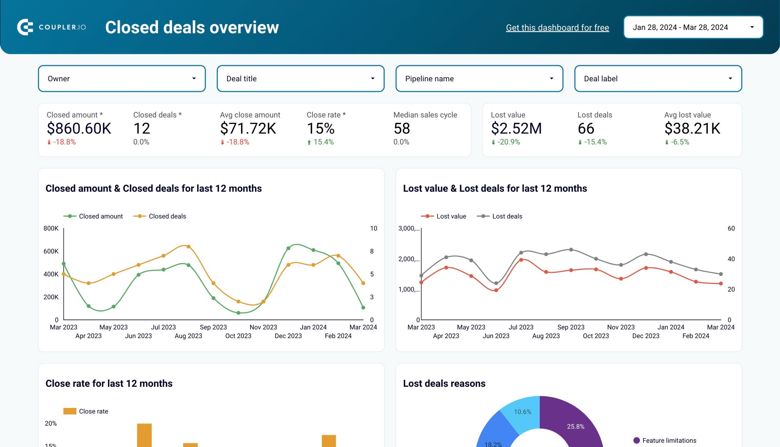 Sales KPI dashboard for Pipedrive image