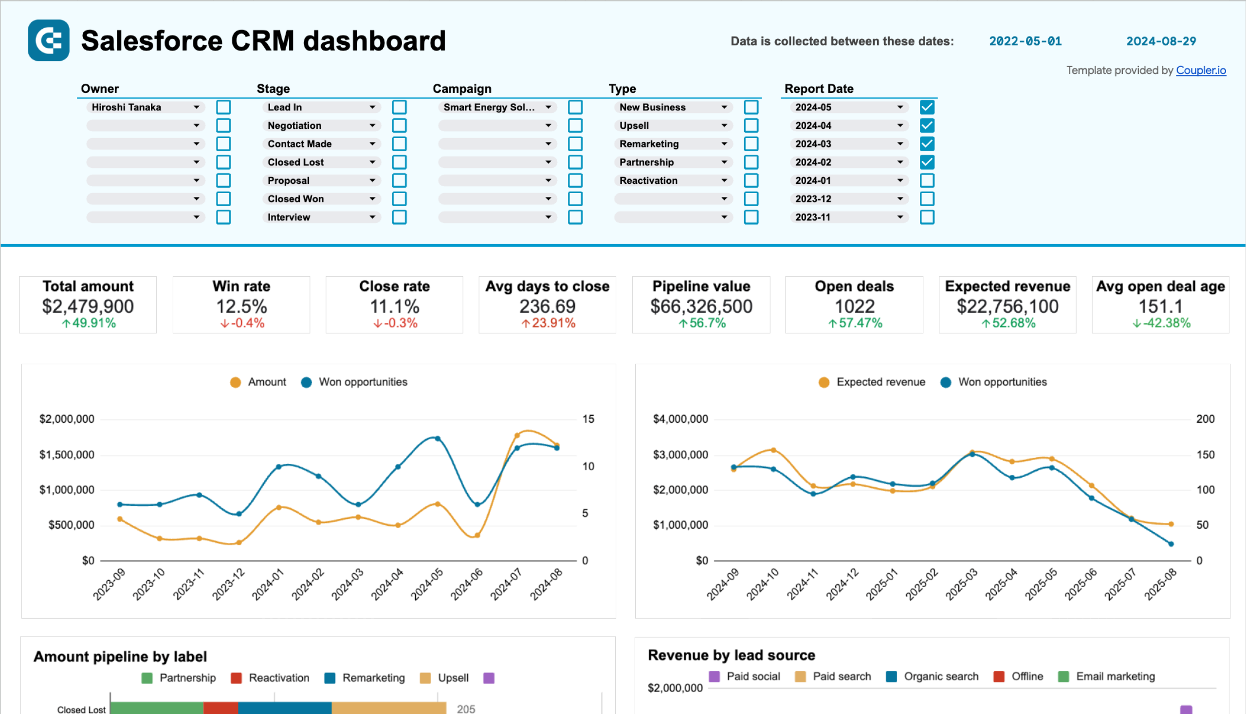 Salesforce CRM dashboard image