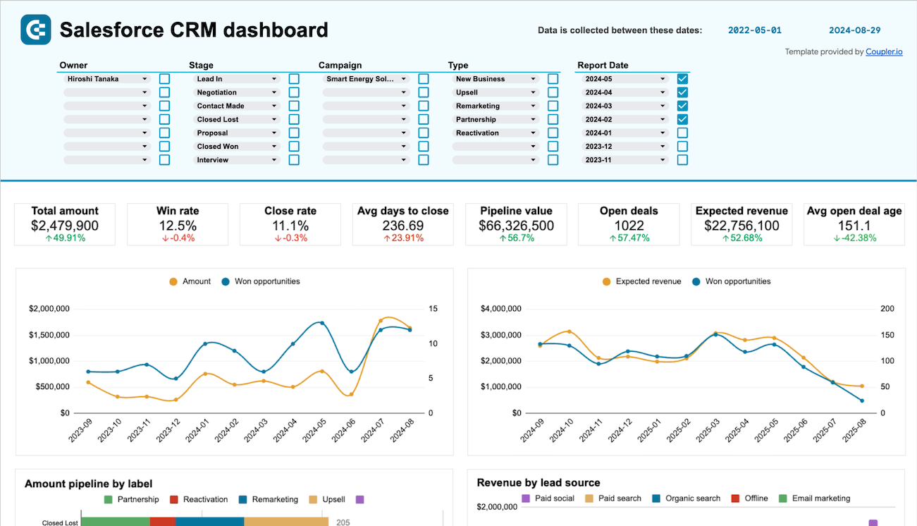 Dashboard Examples And Reporting Templates