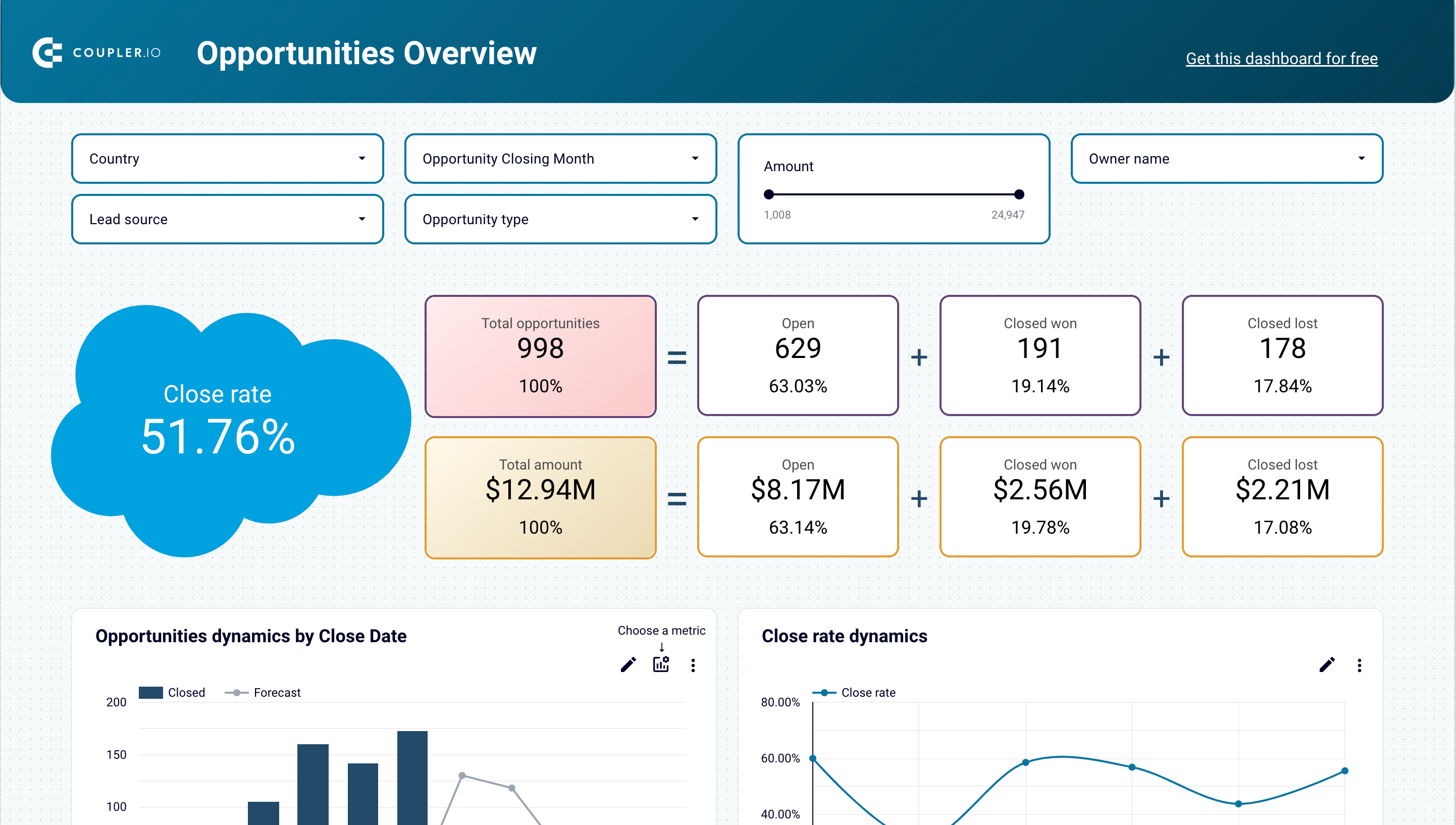 Salesforce sales analytics dashboard image