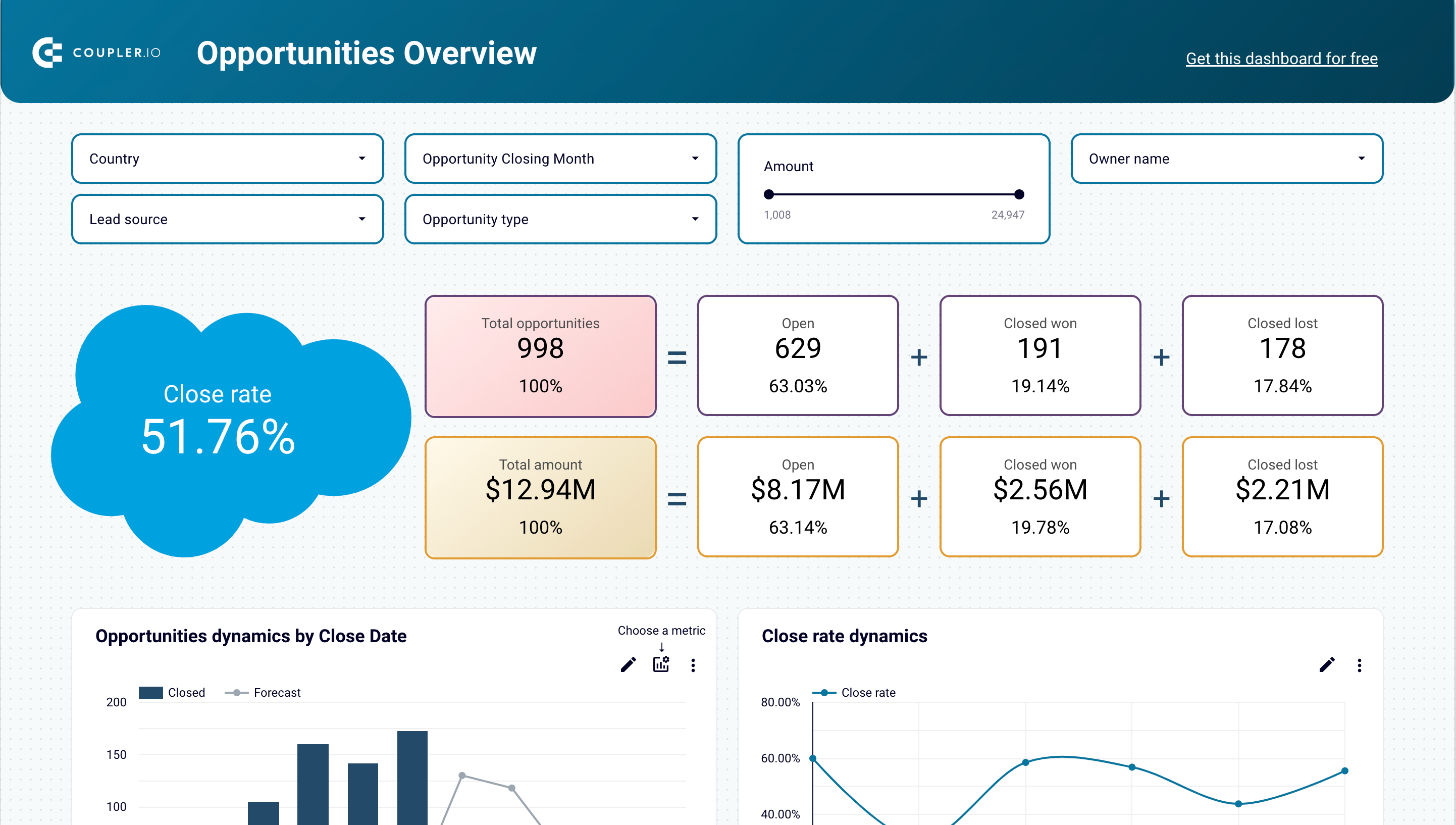 Salesforce sales analytics dashboard in Looker Studio image