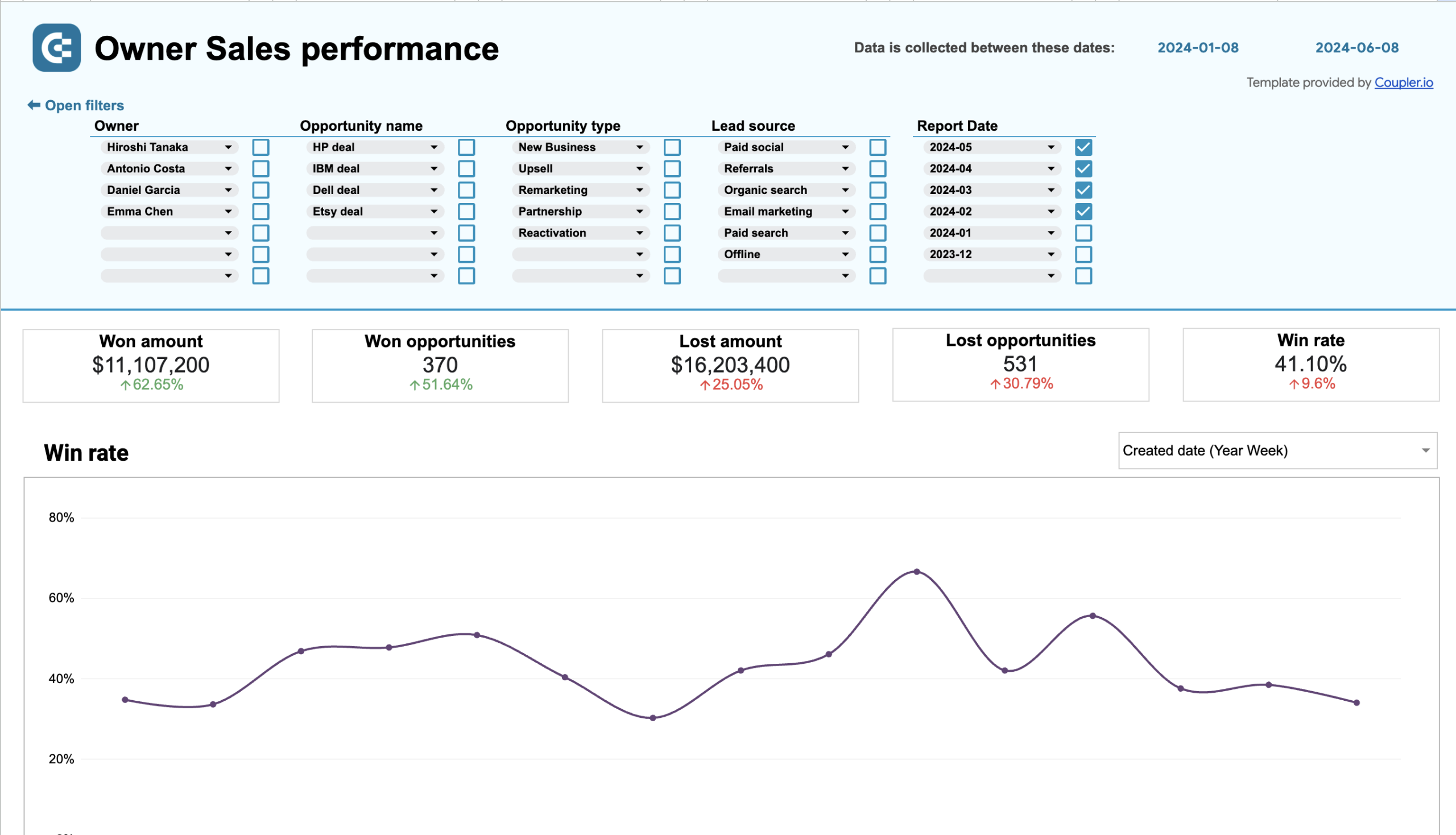 Sales team performance dashboard for Salesforce image