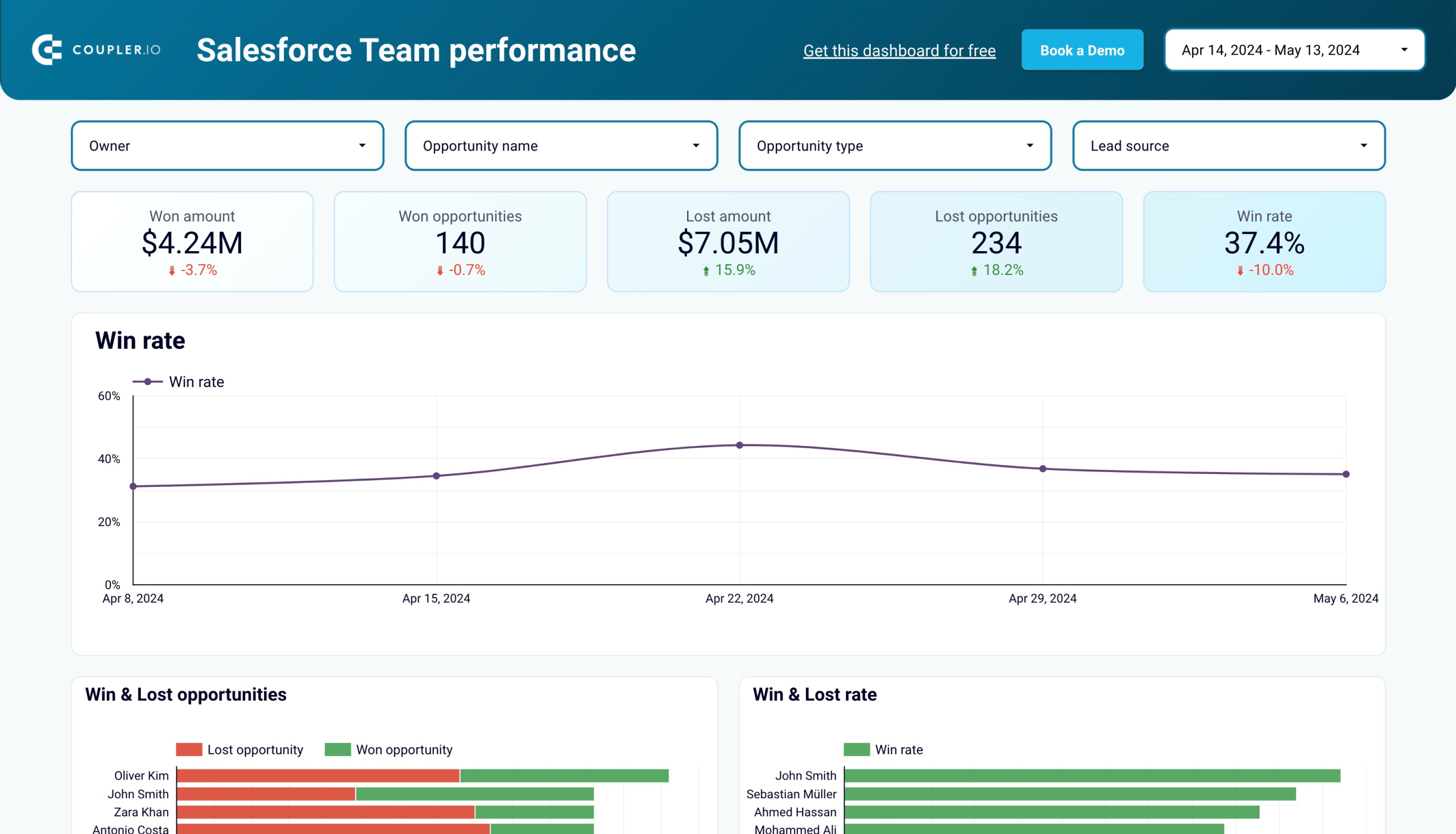 Sales team performance dashboard for Salesforce image
